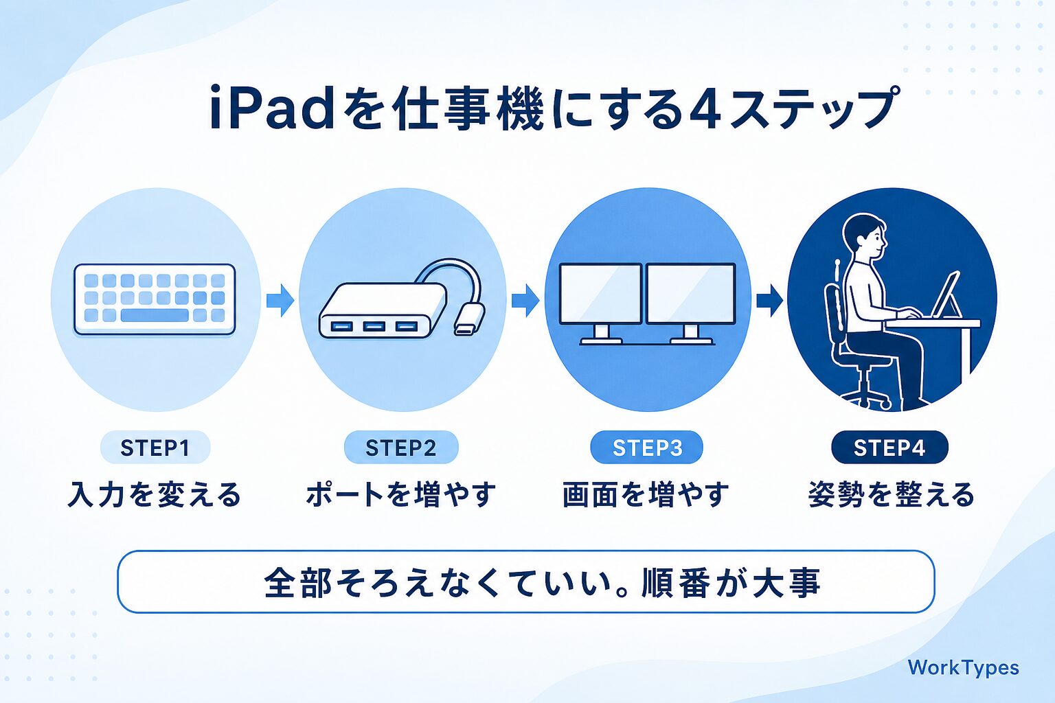 iPad周辺機器おすすめ2026のまとめ図解（まとめ：iPadは「本体」ではなく「周辺」で化ける）