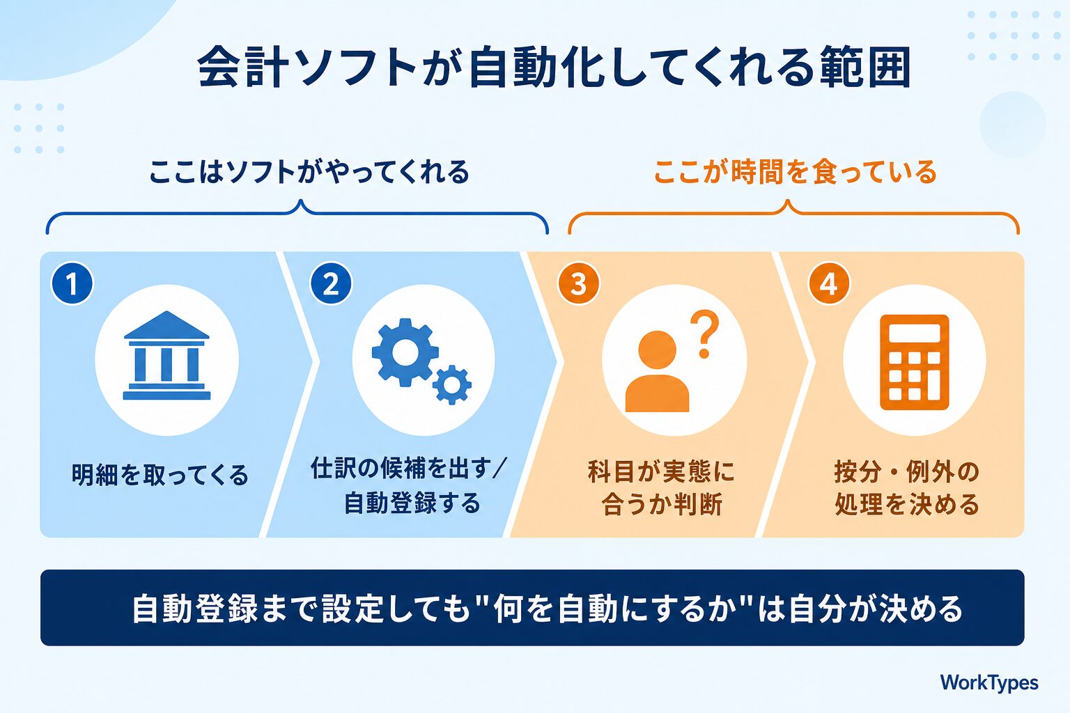 「会計ソフトが自動化してくれる範囲」を示す図解