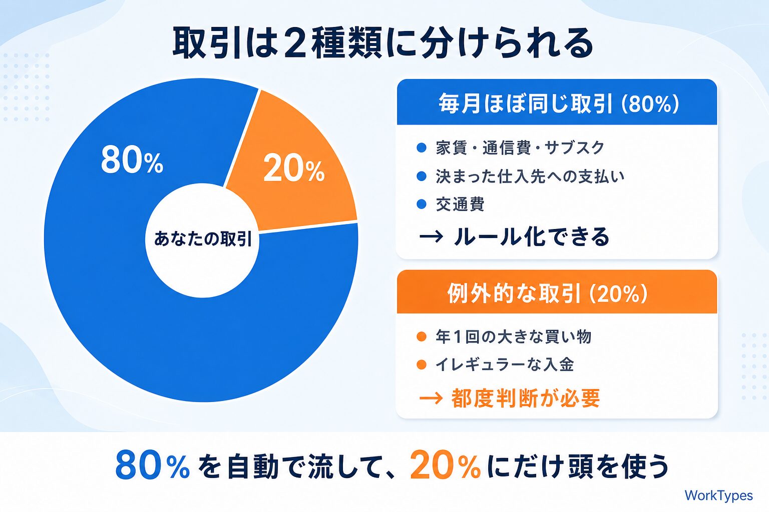 「取引の2分類」図解|経理のAI自動化・仕組み化2026