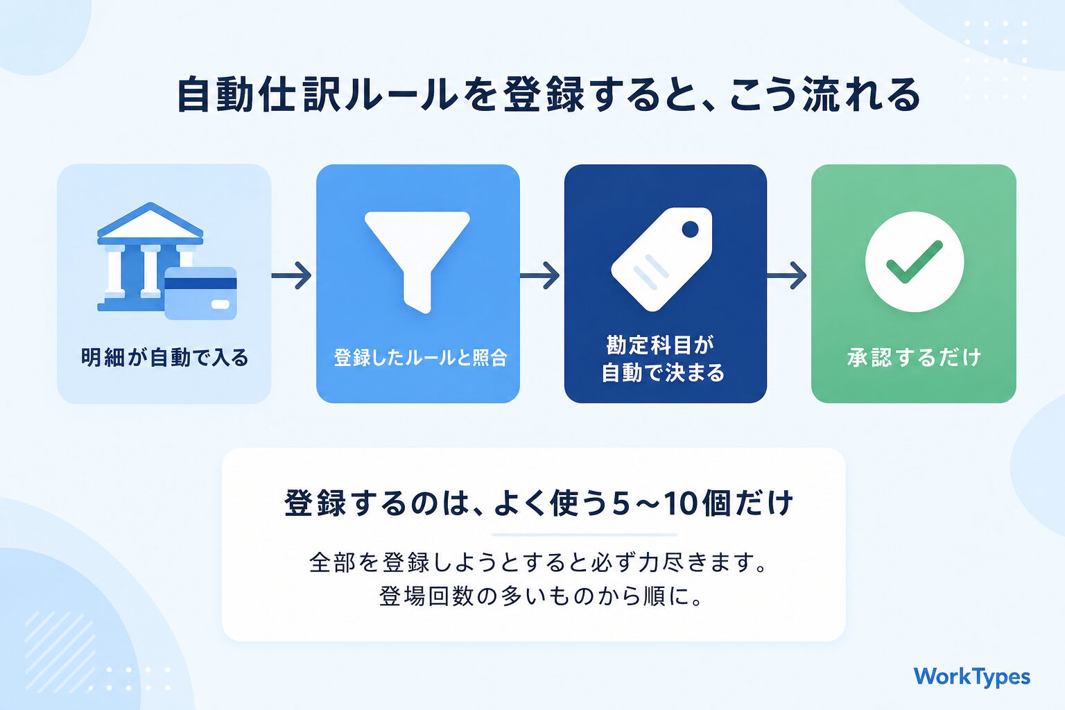 「自動仕訳ルールの登録」を示すフロー図解