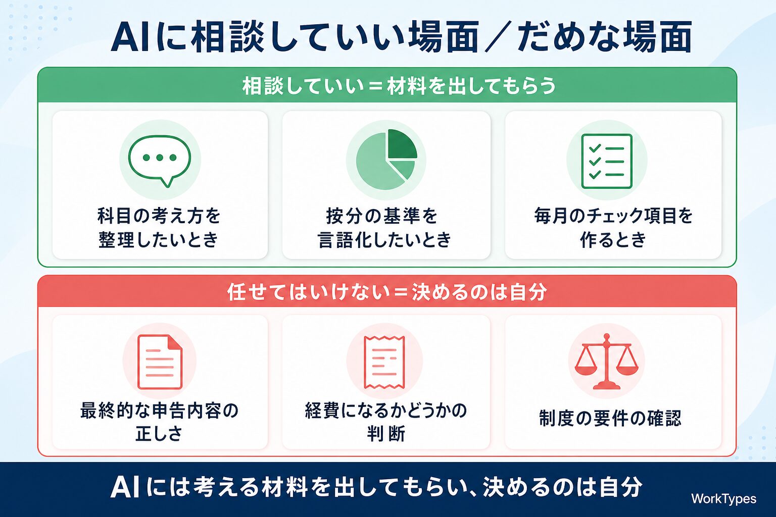 「AIに相談する場面」の図解|経理のAI自動化・仕組み化2026