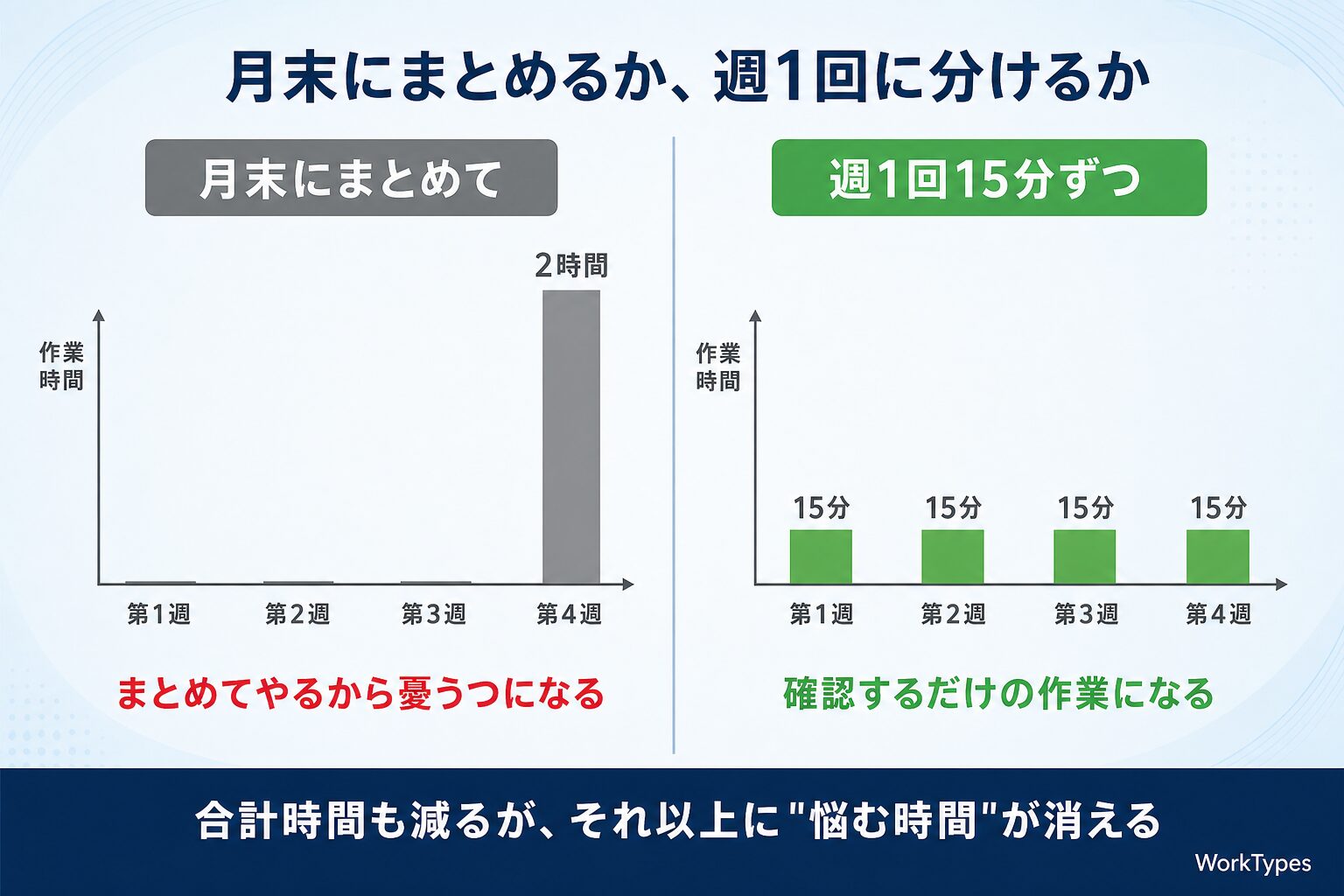 「月末まとめて2時間」と「週1回15分×4」の比較図解