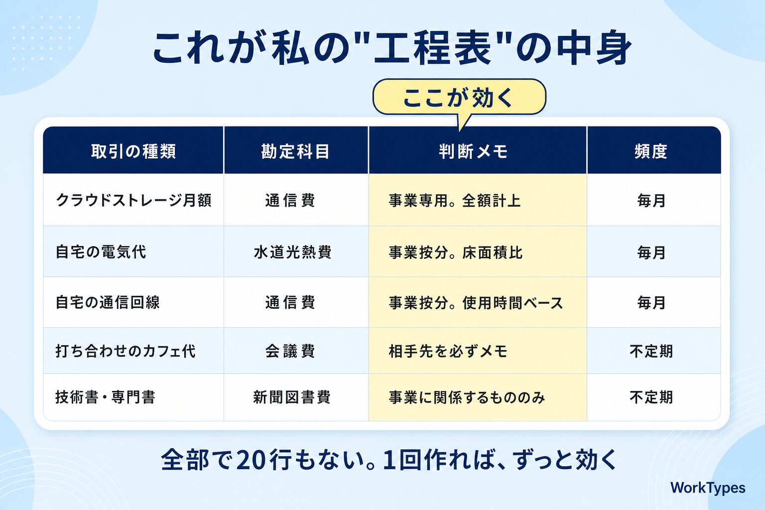 「経理の工程表」のサンプル図解|経理のAI自動化・仕組み化2026
