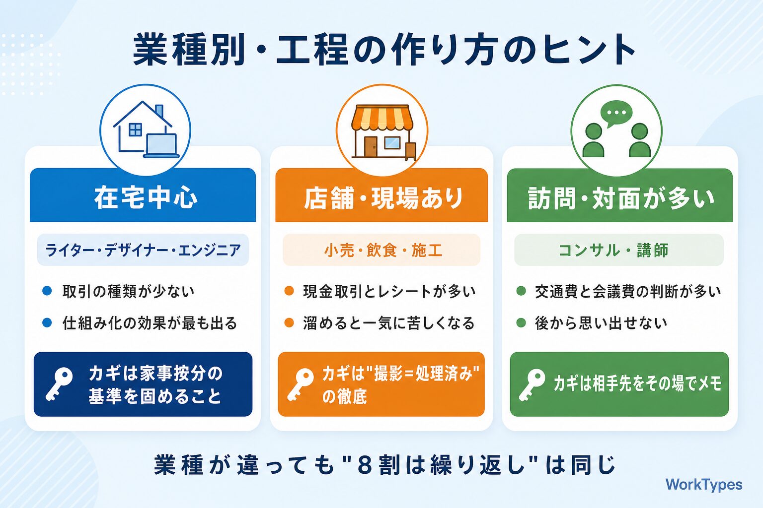 「業種別の経理の特徴」比較図解|経理のAI自動化・仕組み化2026