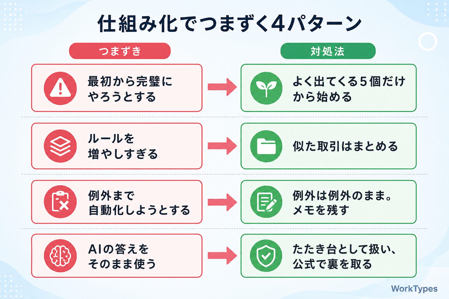 「仕組み化でつまずく3パターン」の図解|経理のAI自動化・仕組み化2026
