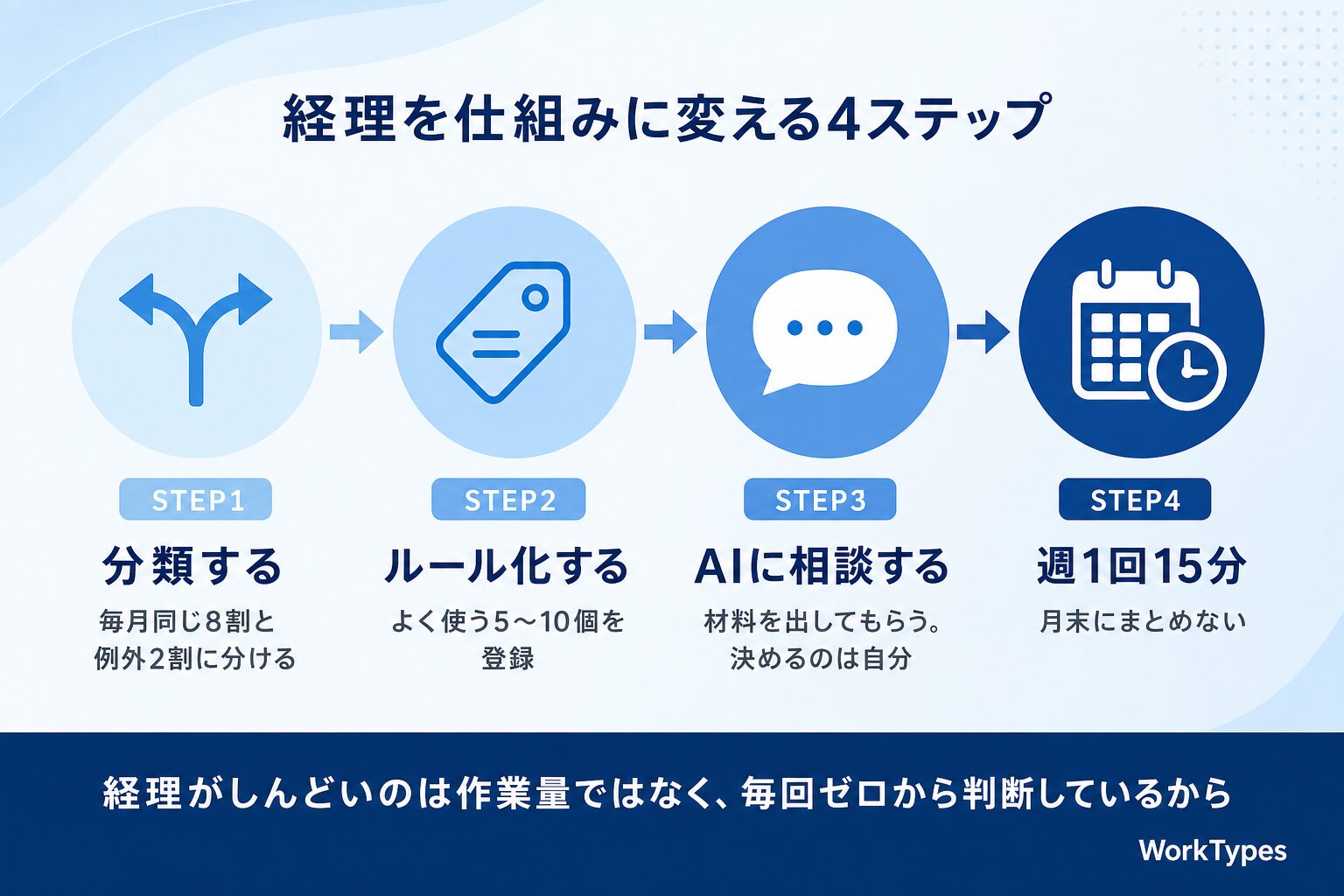 経理のAI自動化・仕組み化2026のまとめ図解(まとめ:ソフトを変える前に、工程を決める)
