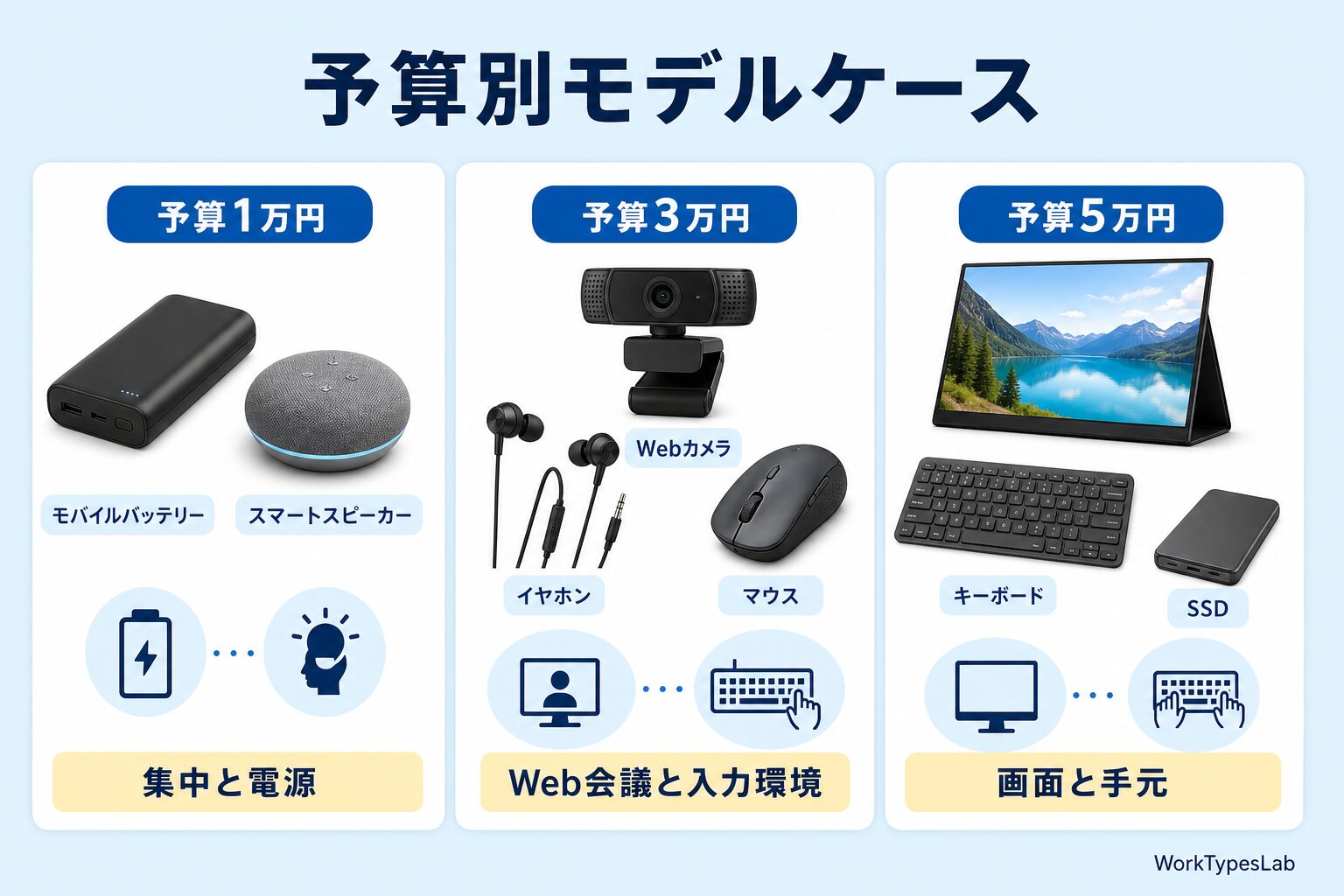 プライムデー予算別モデルケース|1万円・3万円・5万円の優先順位