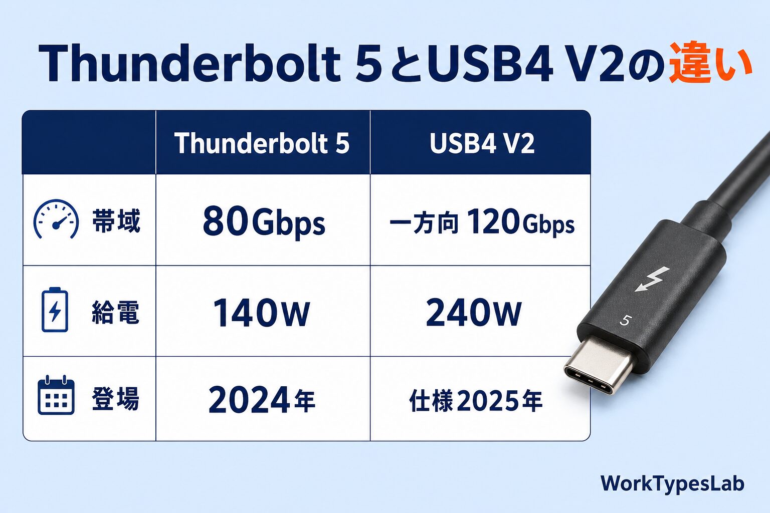 Thunderbolt 5とUSB4 Version 2の違い|帯域80Gbps・給電140W/240W・2026年の対応状況