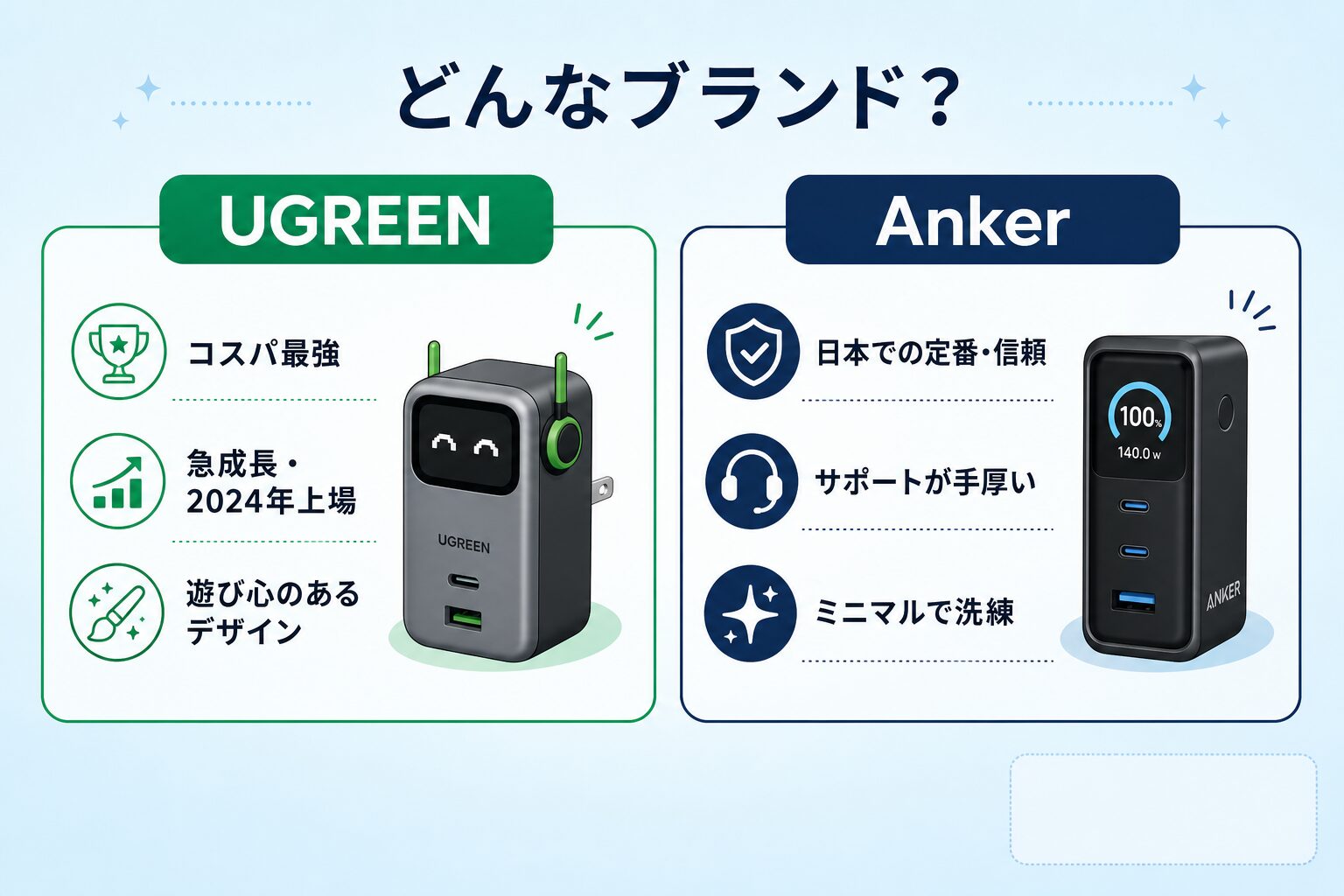 UGREENとAnkerのブランド特徴を対比した図解(コスパのUGREEN・定番のAnker)