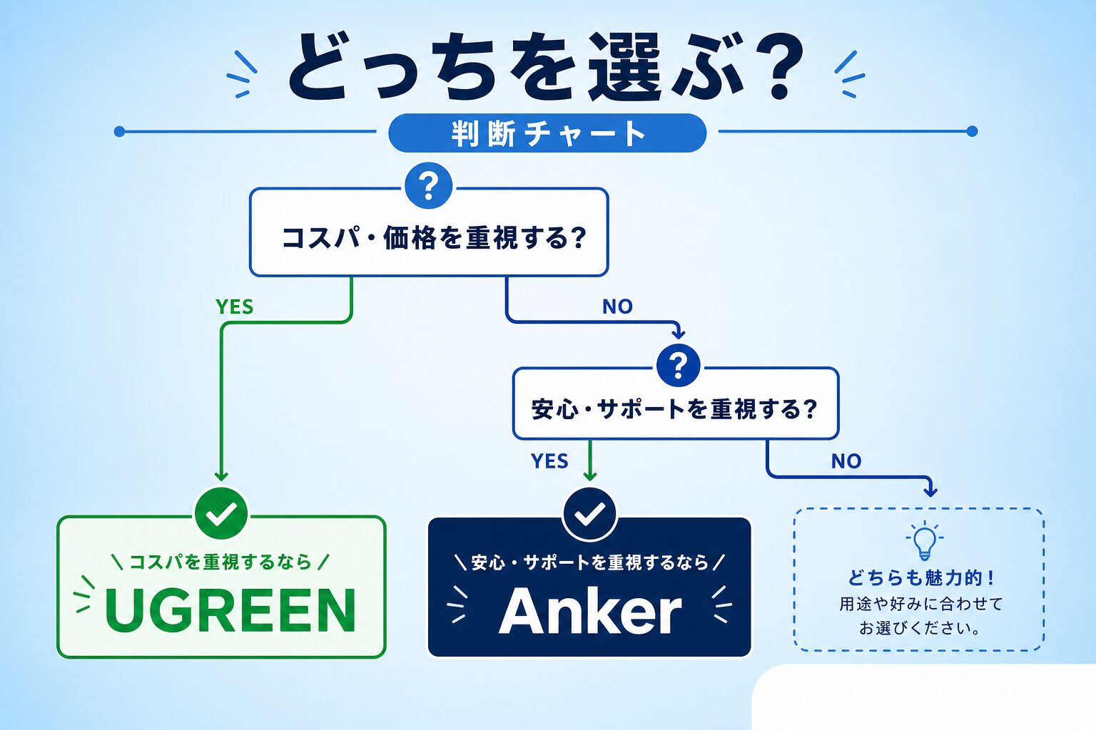 コスパ重視ならUGREEN・安心重視ならAnkerと導くYES/NO判断チャート図解