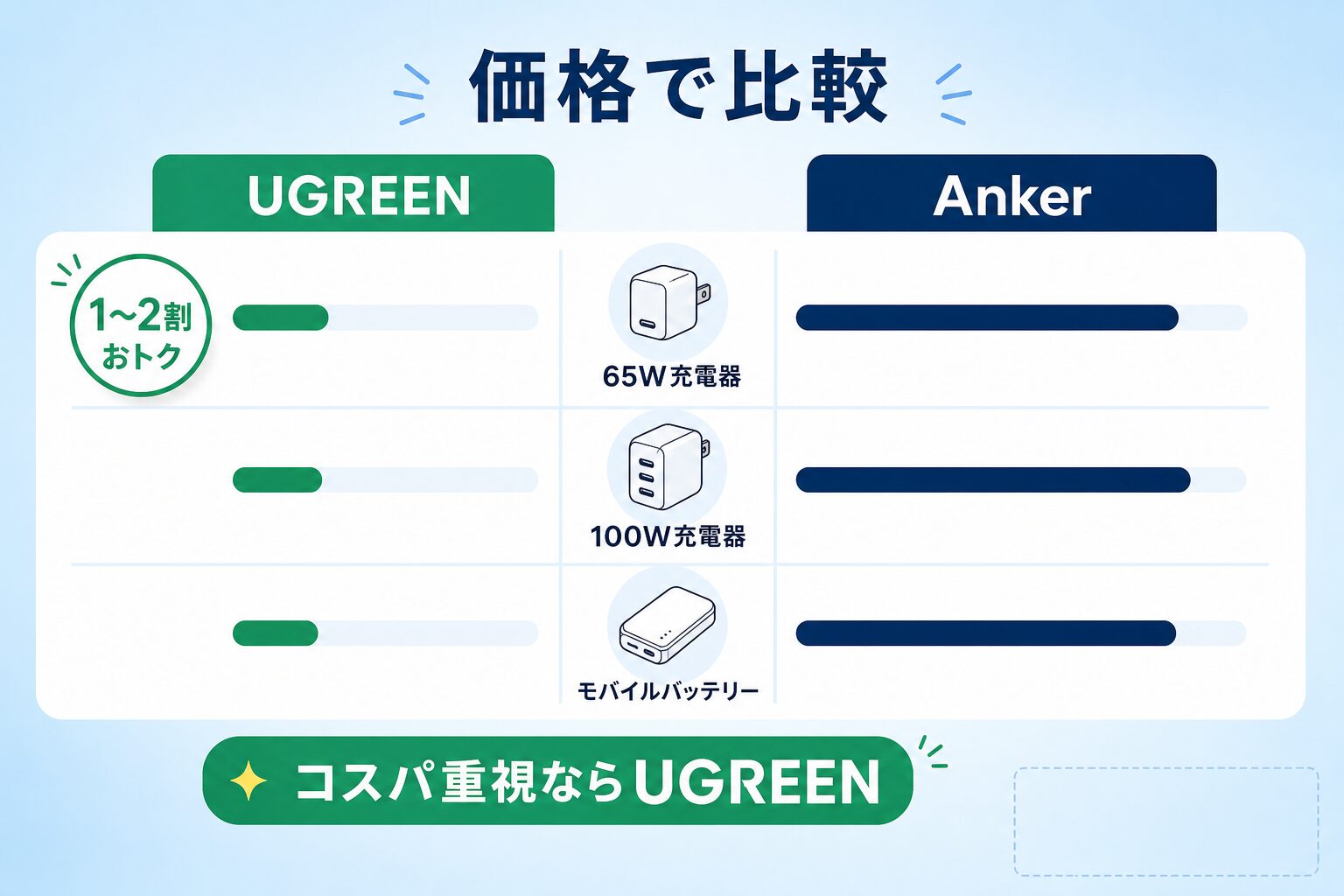 UGREENがAnkerより1〜2割安いことを示す充電器の価格比較図解