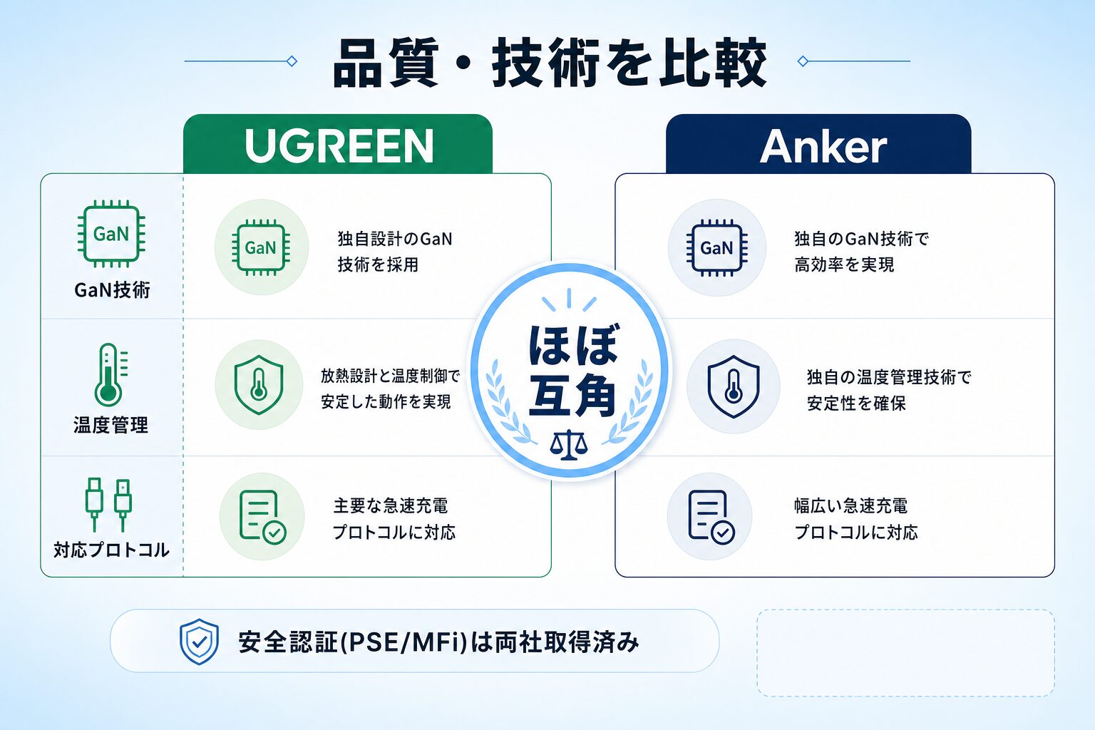 GaN技術・温度管理・対応プロトコルはほぼ互角と示すUGREEN vs Anker品質比較図解