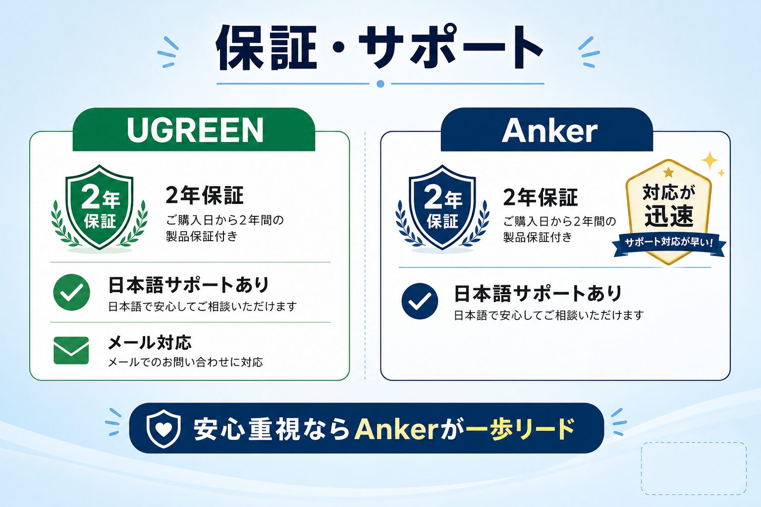保証は2年で同等、サポートの迅速さでAnkerが一歩リードと示す比較図解