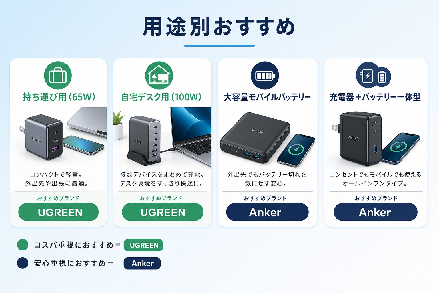 持ち運び・自宅デスクはUGREEN、大容量バッテリー・一体型はAnkerとする用途別おすすめ図解