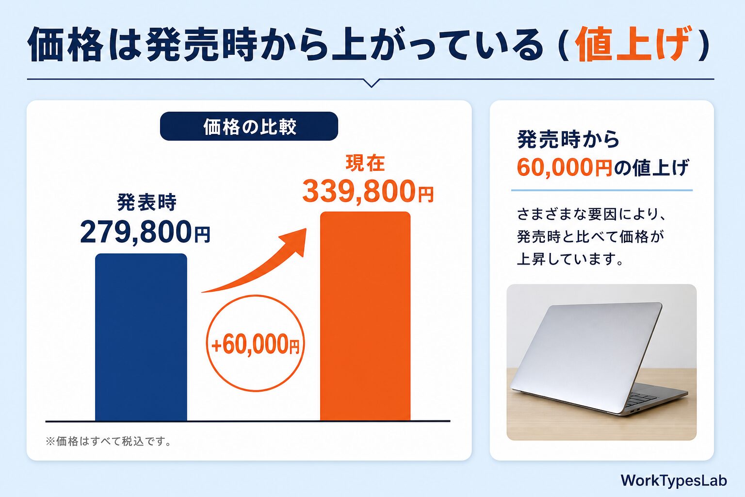 M5 MacBook Proの価格が発表時279,800円から現在339,800円へ6万円値上げされたことを示す比較グラフ