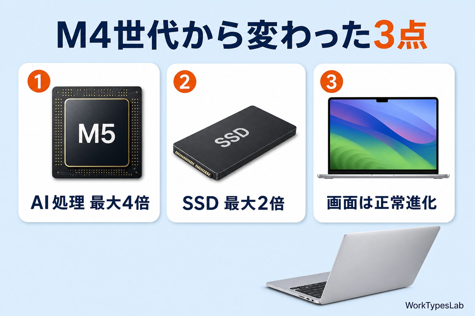 M5世代でAI処理が最大4倍、SSDが最大2倍、画面は正常進化という3つの変更点を示す図解