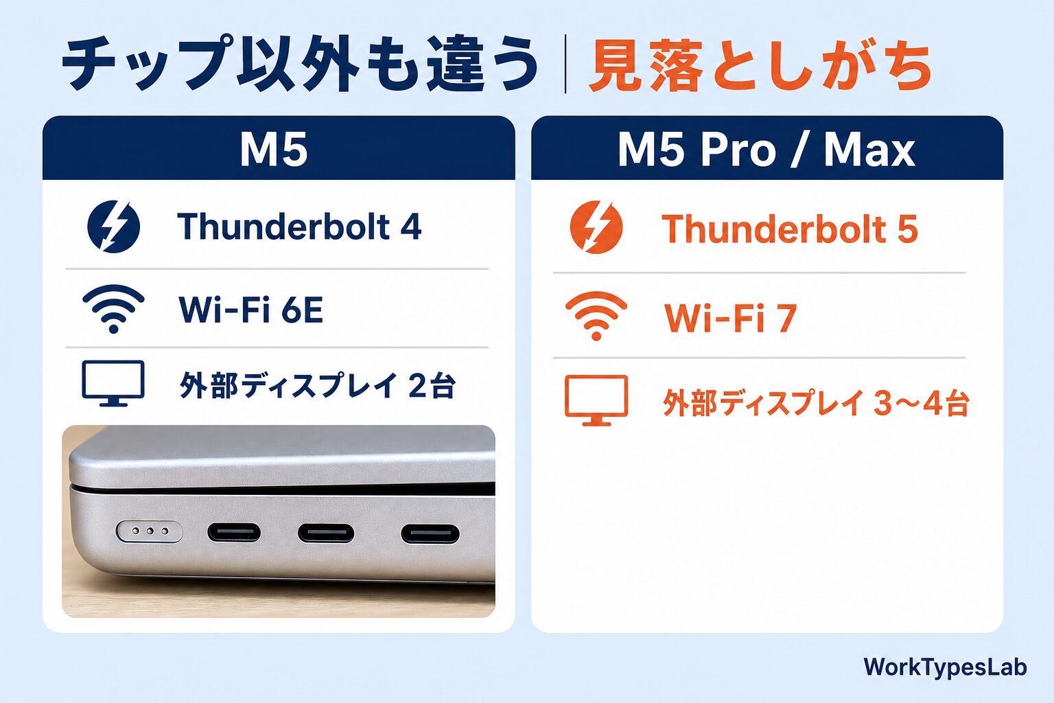 M5はThunderbolt 4とWi-Fi 6E、M5 Pro／MaxはThunderbolt 5とWi-Fi 7という違いを示す比較表