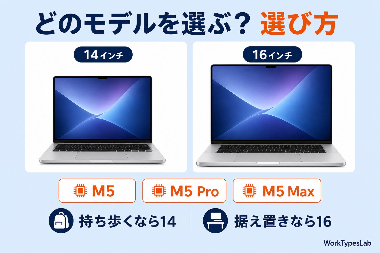MacBook Proの14インチと16インチを並べ、持ち歩くなら14インチ、据え置きなら16インチという選び方を示す図解