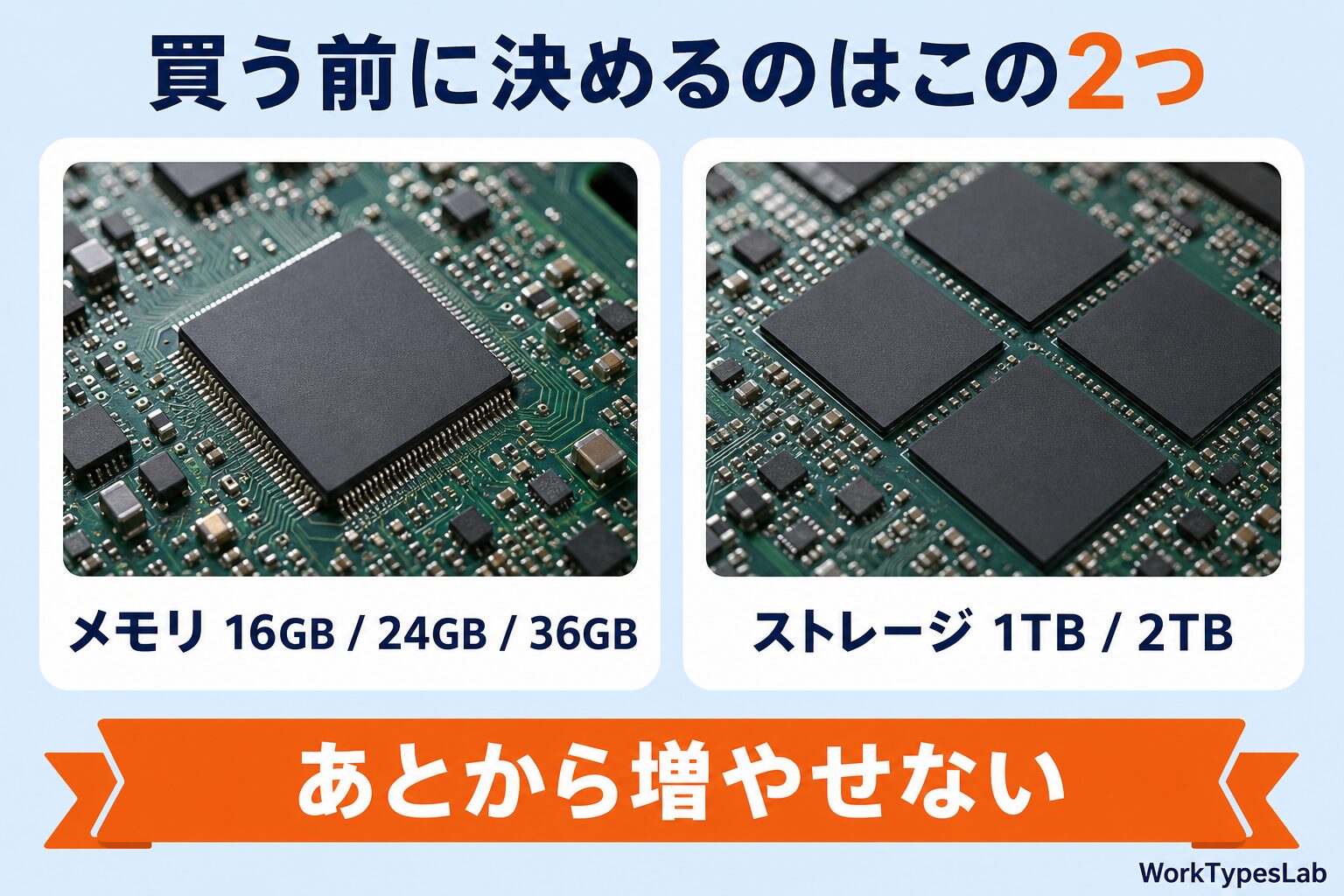 メモリとストレージは購入後に増設できないことを示す図解。標準は16GB／24GB／36GBと1TB／2TB