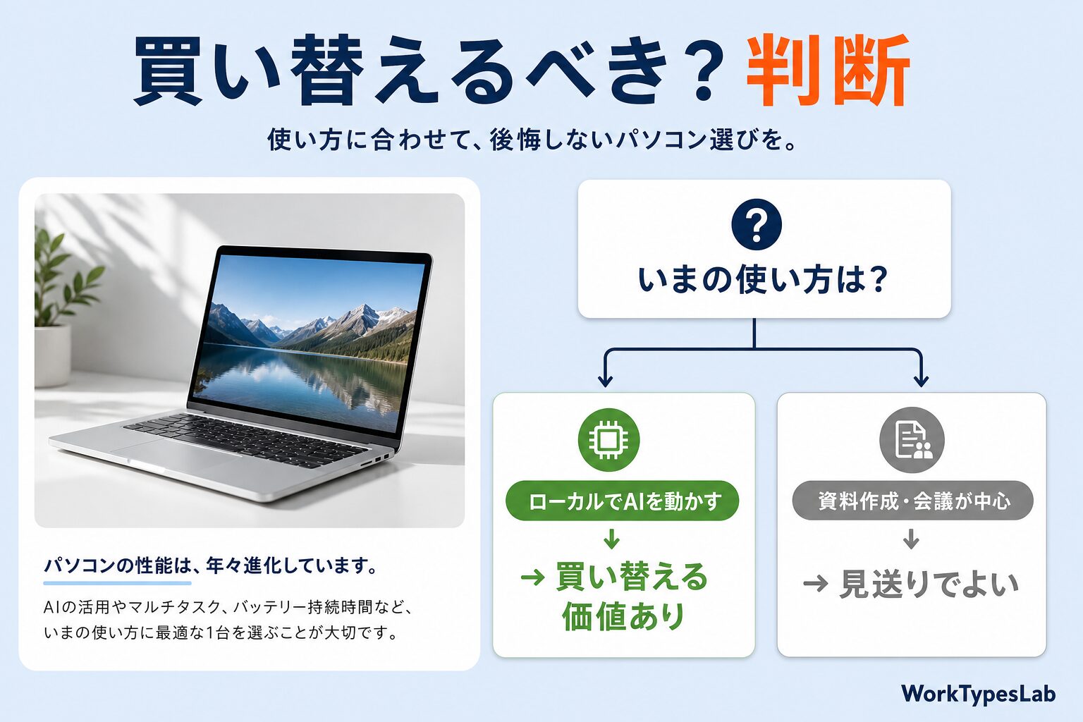 ローカルでAIを動かすなら買い替える価値あり、資料作成中心なら見送りでよいという判断フローの図解