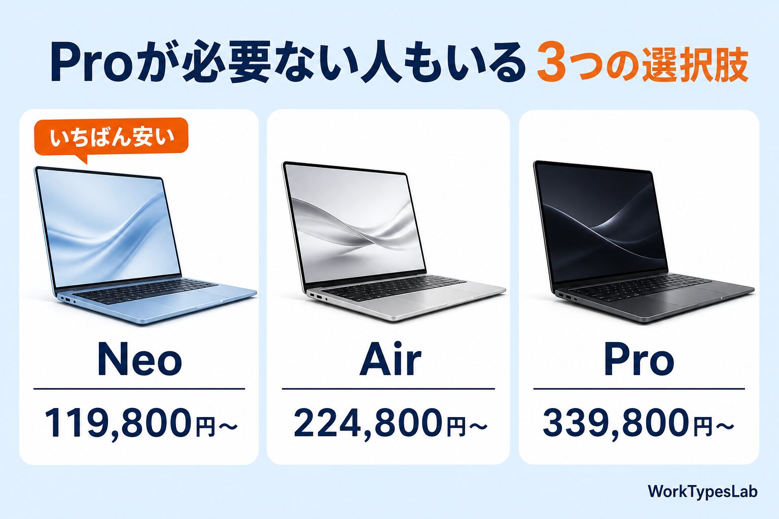 MacBook Neo 119,800円、MacBook Air 224,800円、MacBook Pro 339,800円の価格を比較した図解