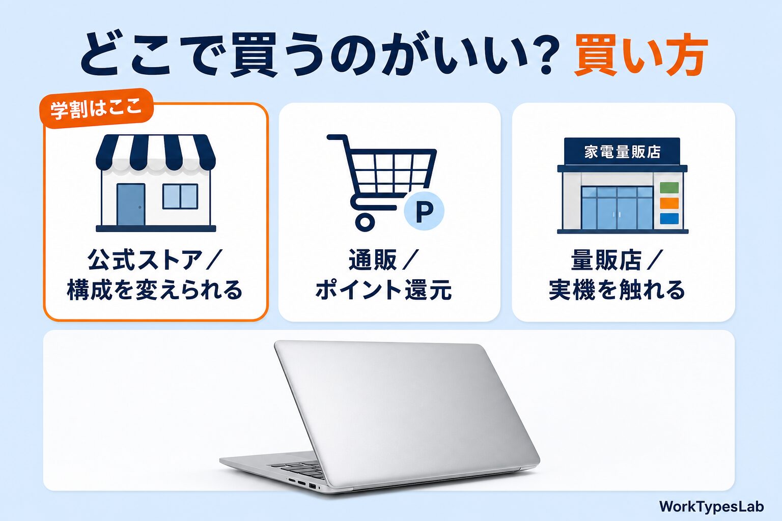 MacBook Proの購入先を公式ストア・通販・量販店の3つで比較し、学割は公式ストアであることを示す図解