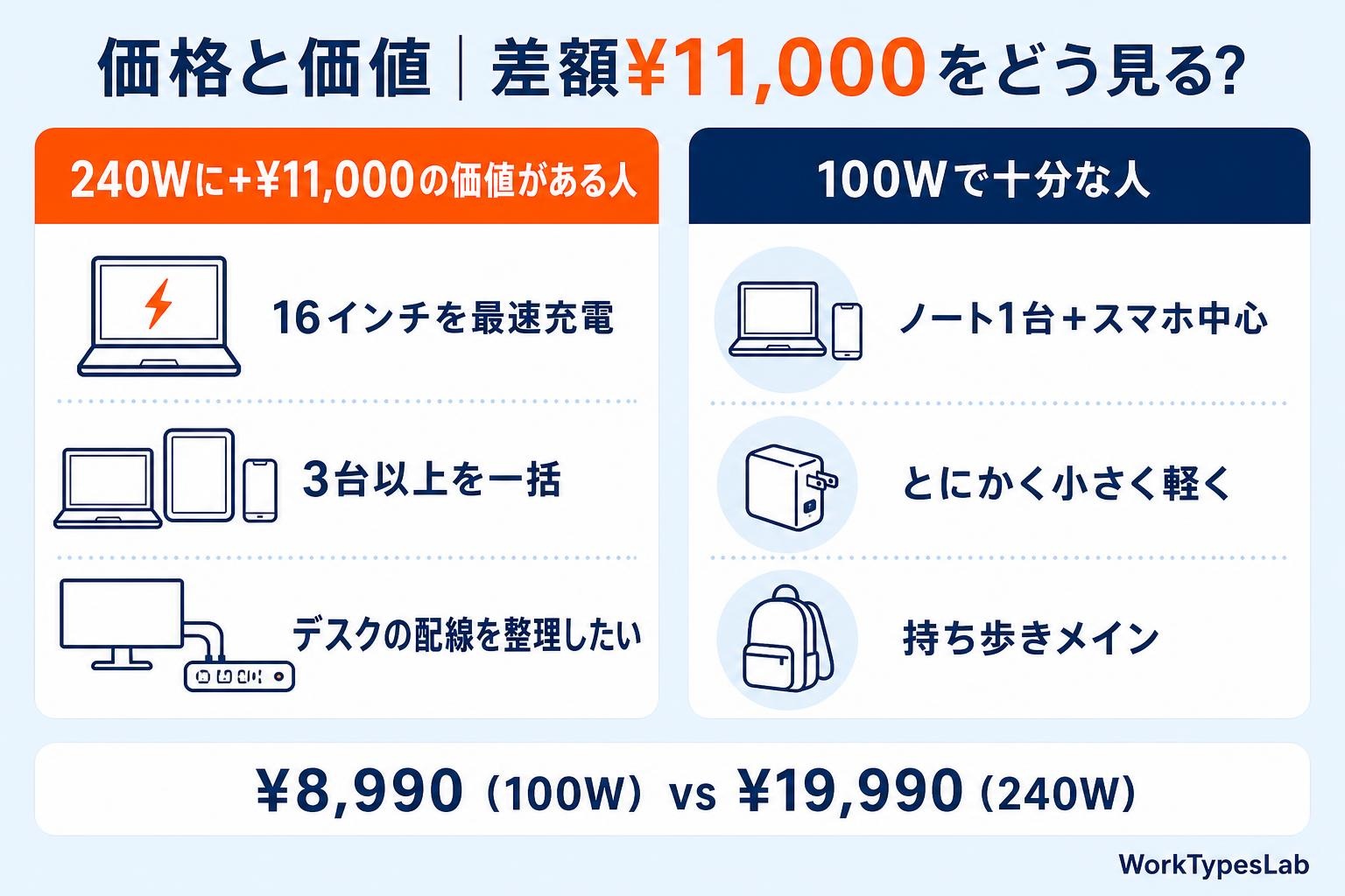 Anker Prime 100W 8990円と240W 19990円の価格差1万1000円を、240Wに払う価値がある人と100Wで十分な人に分けて比較した図解