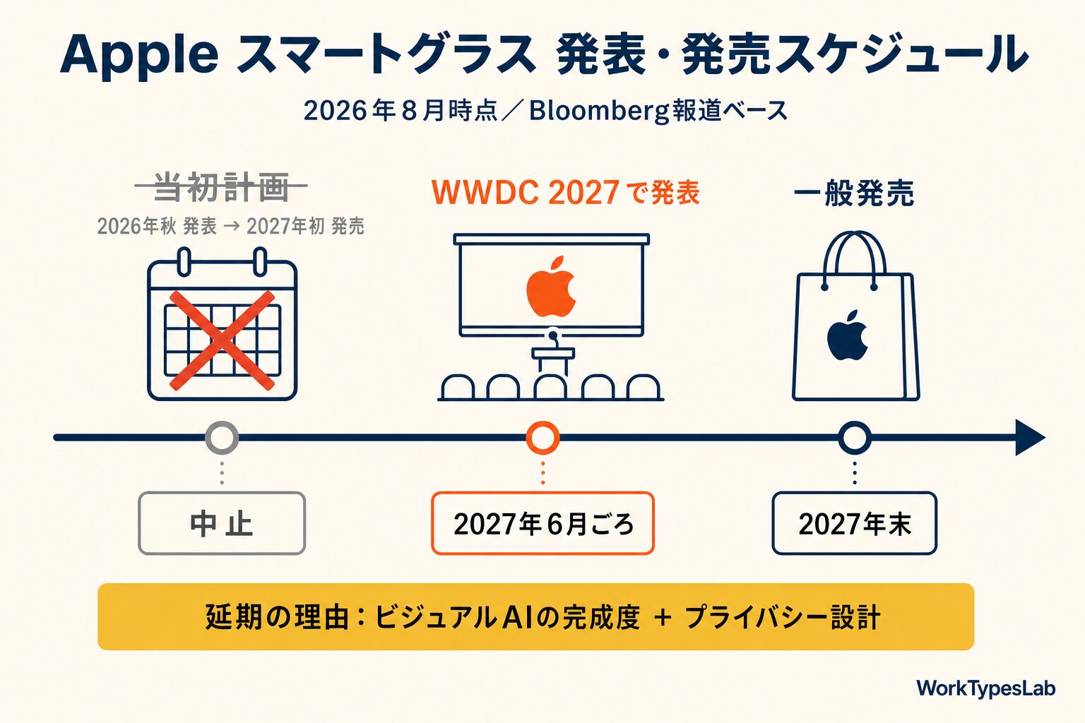 Appleスマートグラスの発表・発売スケジュール。当初計画は中止され、WWDC 2027発表・2027年末発売へ