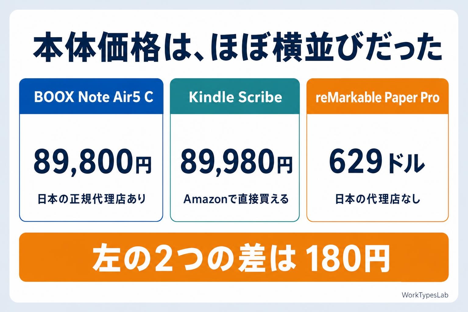 BOOX Note Air5 C 89,800円・Kindle Scribe 89,980円・reMarkable Paper Pro 629ドルを並べた比較図
