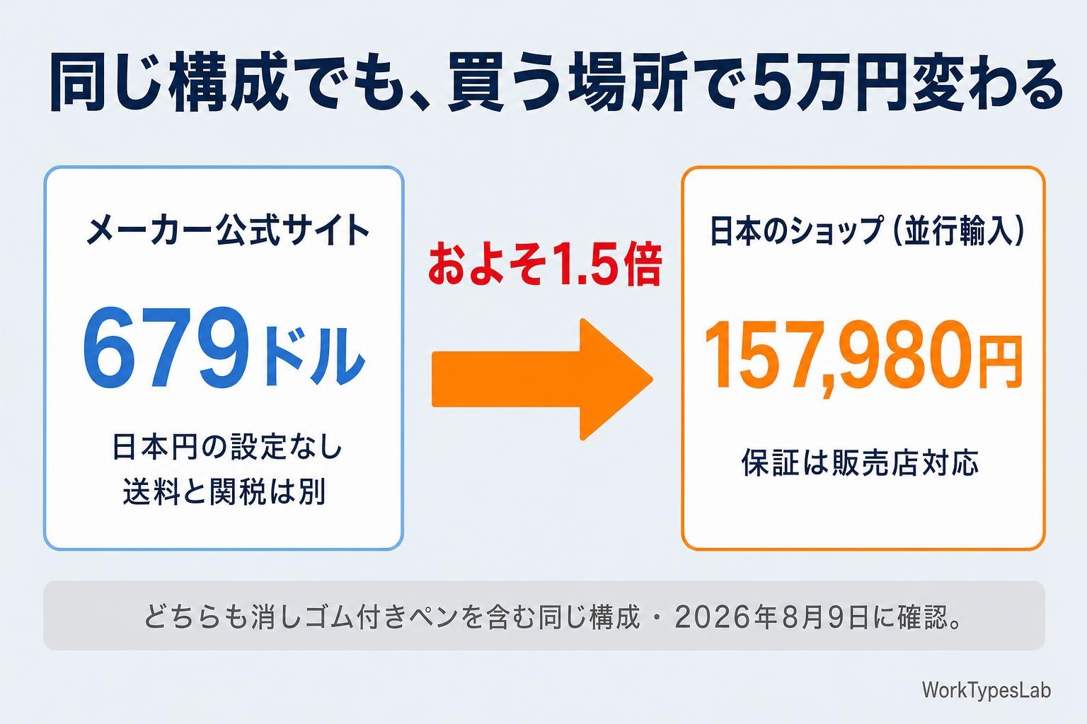 reMarkable Paper Proの公式679ドルと国内並行輸入157,980円を比較した図