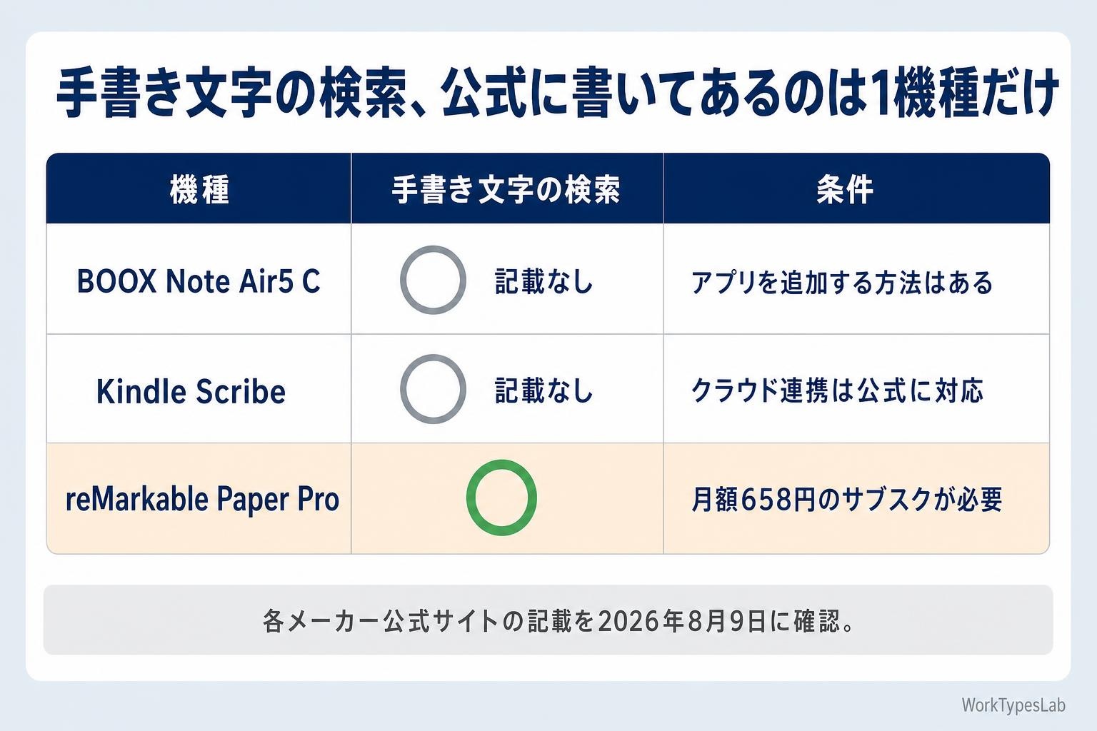 手書き文字検索がBOOX・Kindle Scribeは公式に記載なし、reMarkableは月額658円で対応と示した比較表