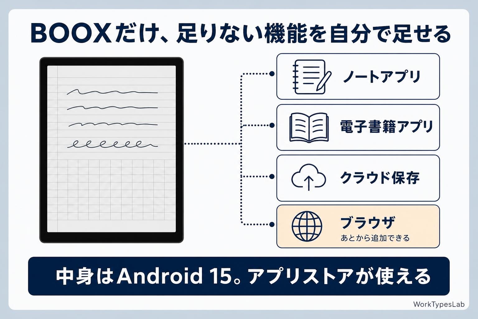 Android 15搭載でノートアプリや電子書籍アプリを後から追加できることを示した図