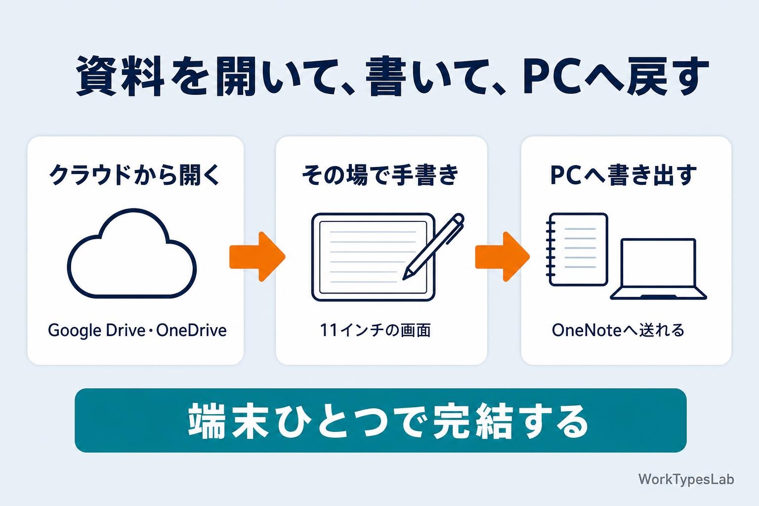 クラウドから資料を開き、手書きし、PCへ書き出すKindle Scribeの3ステップ図