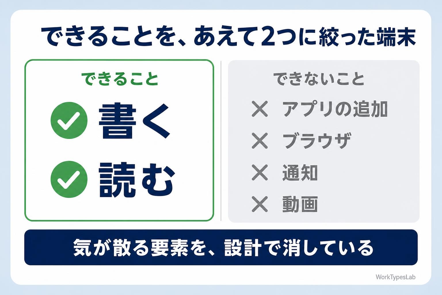 reMarkableは書くことと読むことに絞られ、アプリ追加やブラウザがないことを示した図