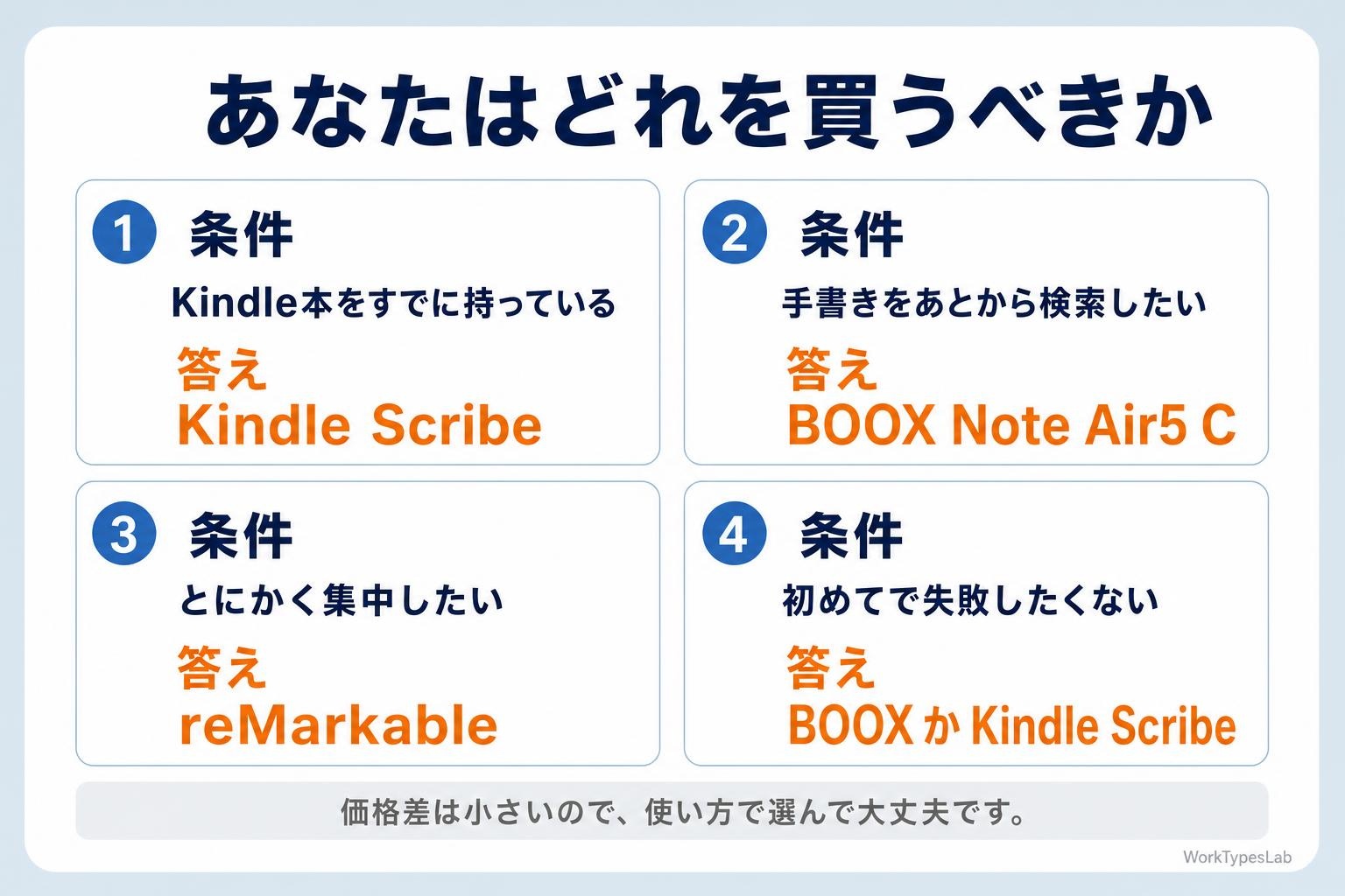 Kindle本がある人・手書き検索したい人・集中したい人・初めての人それぞれのおすすめ機種を示した図