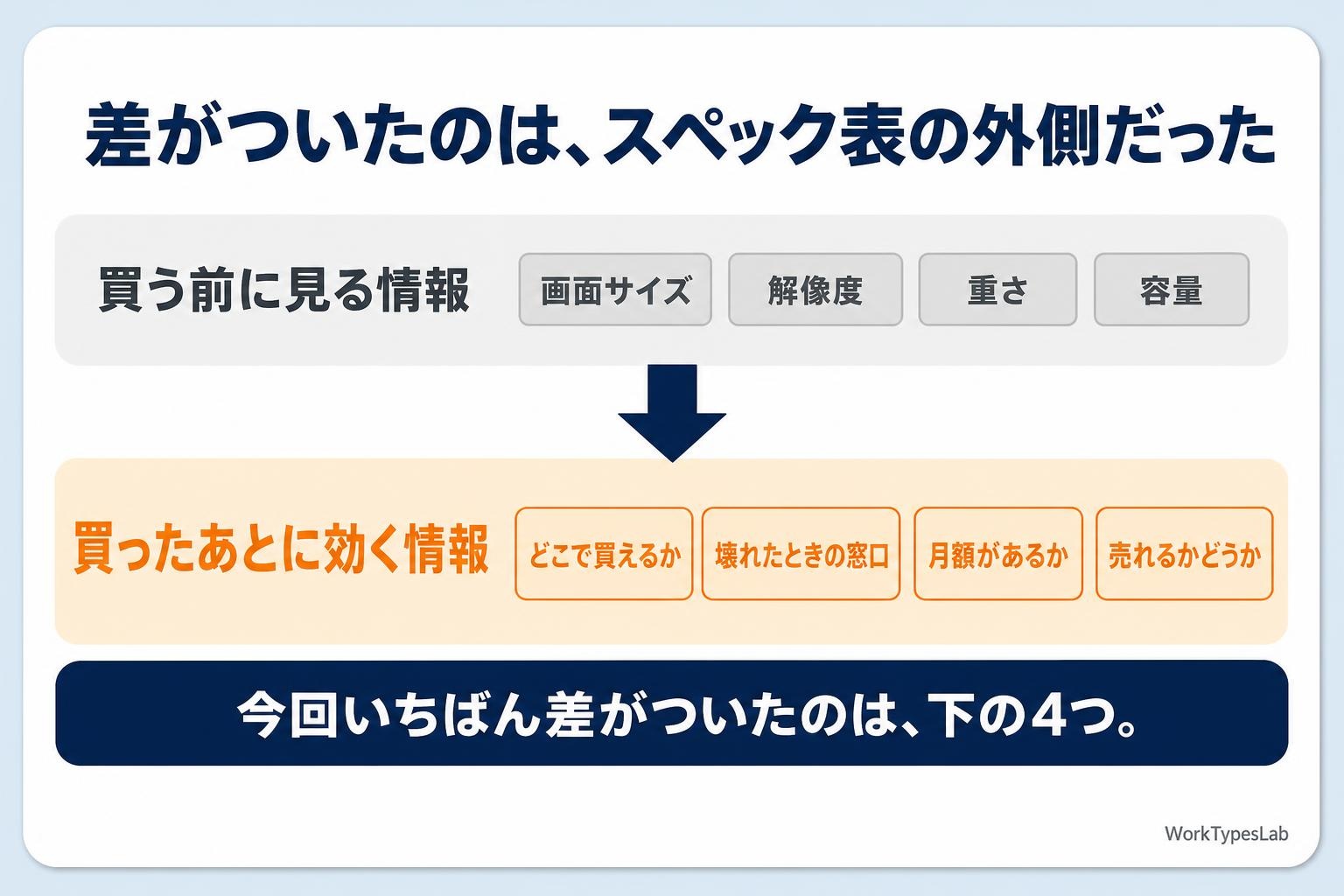 画面サイズや重さより、どこで買えるか・月額があるか・売れるかで差がついたことを示した図