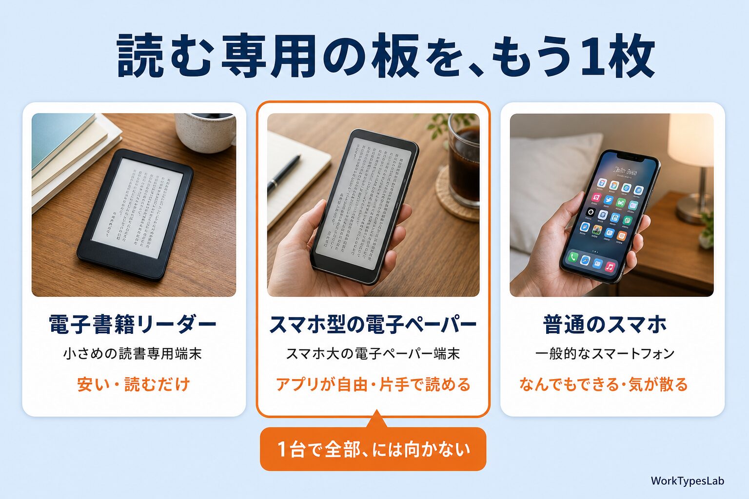 電子書籍リーダー・スマホ型電子ペーパー・普通のスマホを並べた比較図