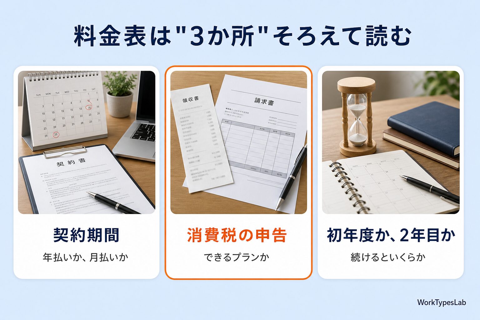 契約期間・消費税の申告・初年度か2年目かの3枚のカードを並べた図