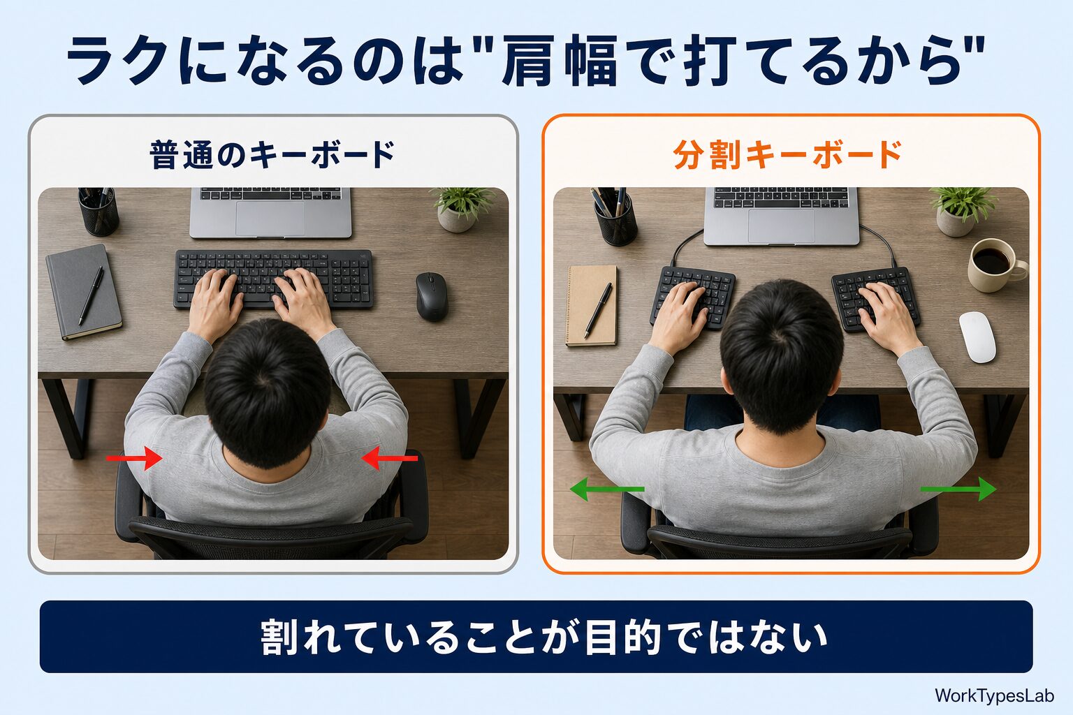 普通のキーボードで肩が内側に入る姿勢と、分割キーボードで肩幅に開いた姿勢の比較図