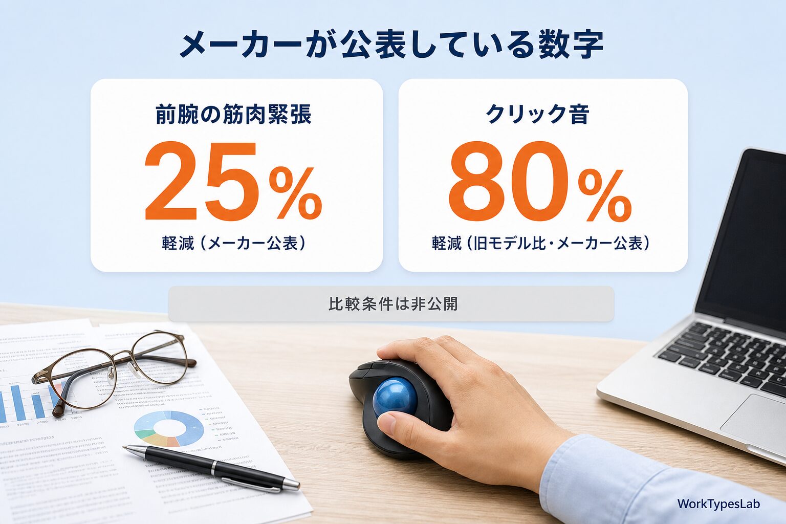 前腕の筋肉緊張25%軽減とクリック音80%軽減というメーカー公表値を示した図