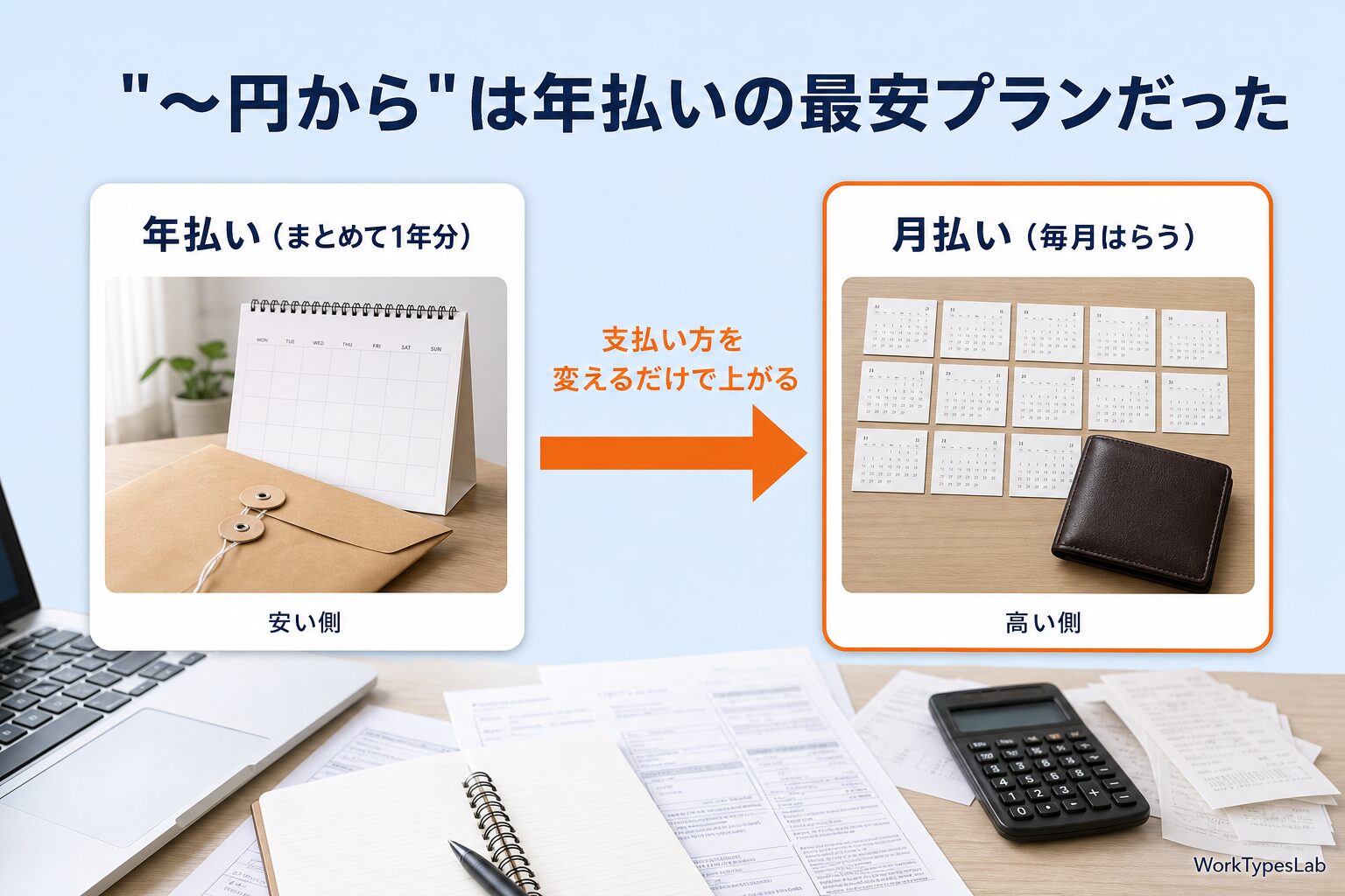 年払いと月払いを左右に並べ、月払いのほうが高くなることを矢印で示した図