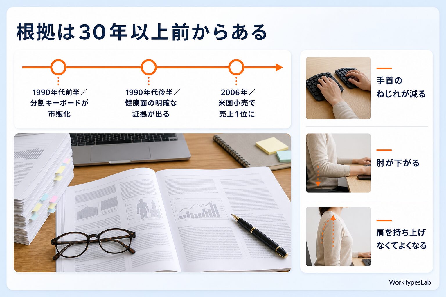 1990年代前半の市販化から2006年の米国売上1位までを示した分割キーボード研究の年表