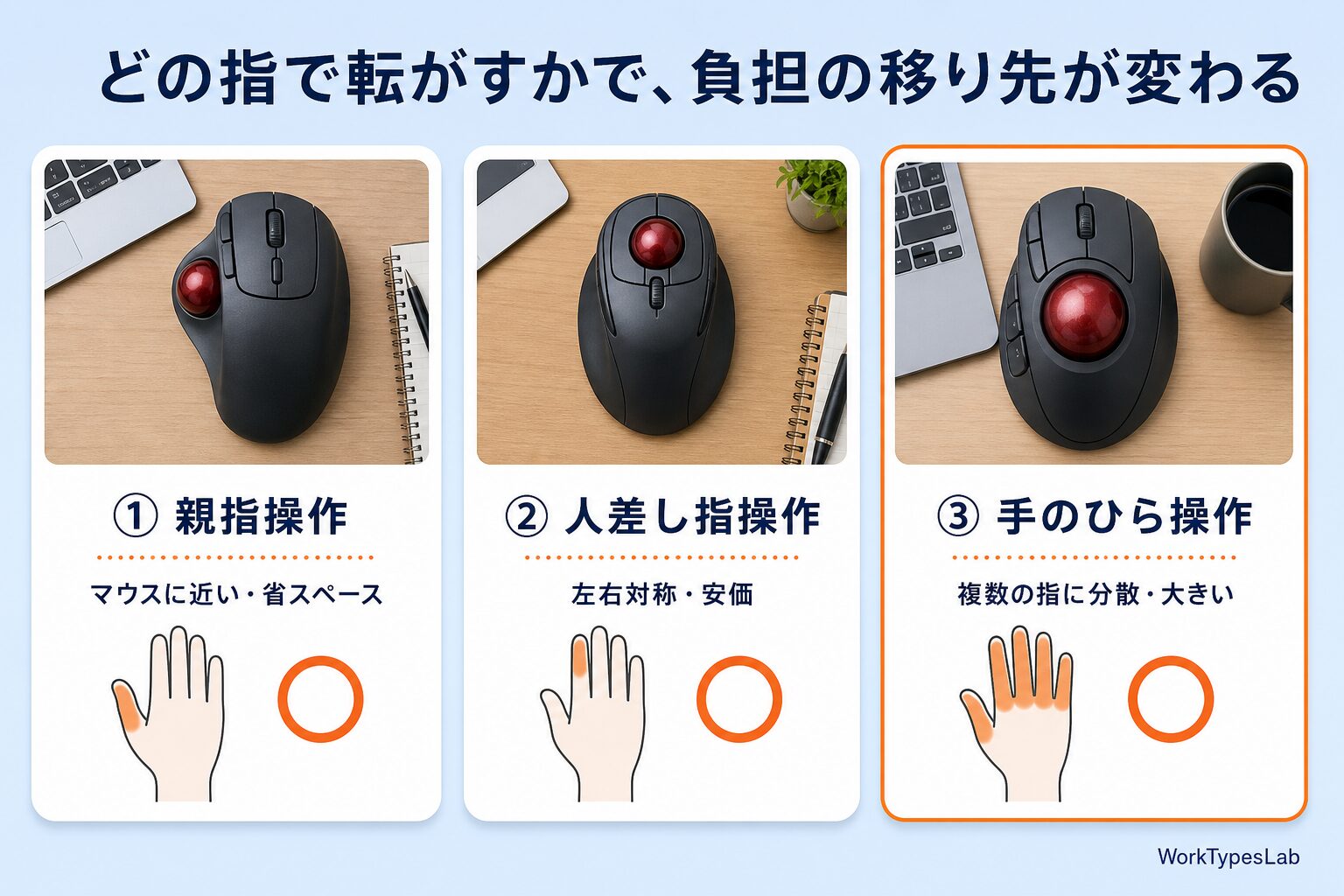 親指操作・人差し指操作・手のひら操作の3種類のトラックボールを並べた比較図