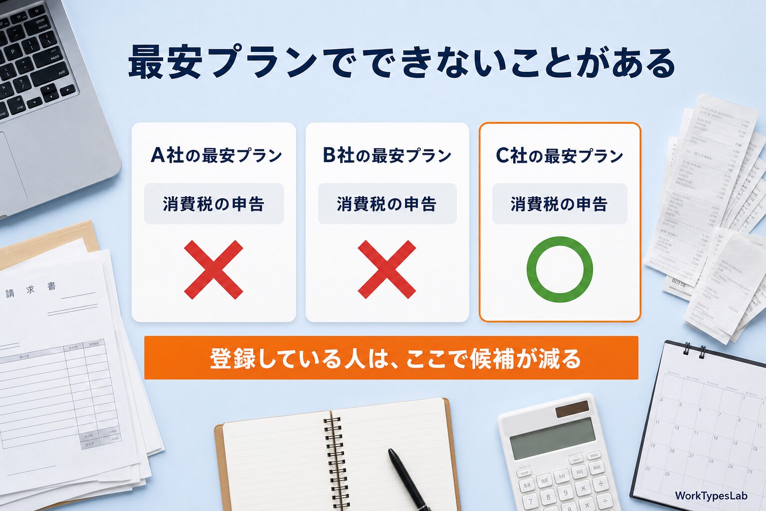 3社の最安プランで消費税の申告可否をマルバツで比べたカード