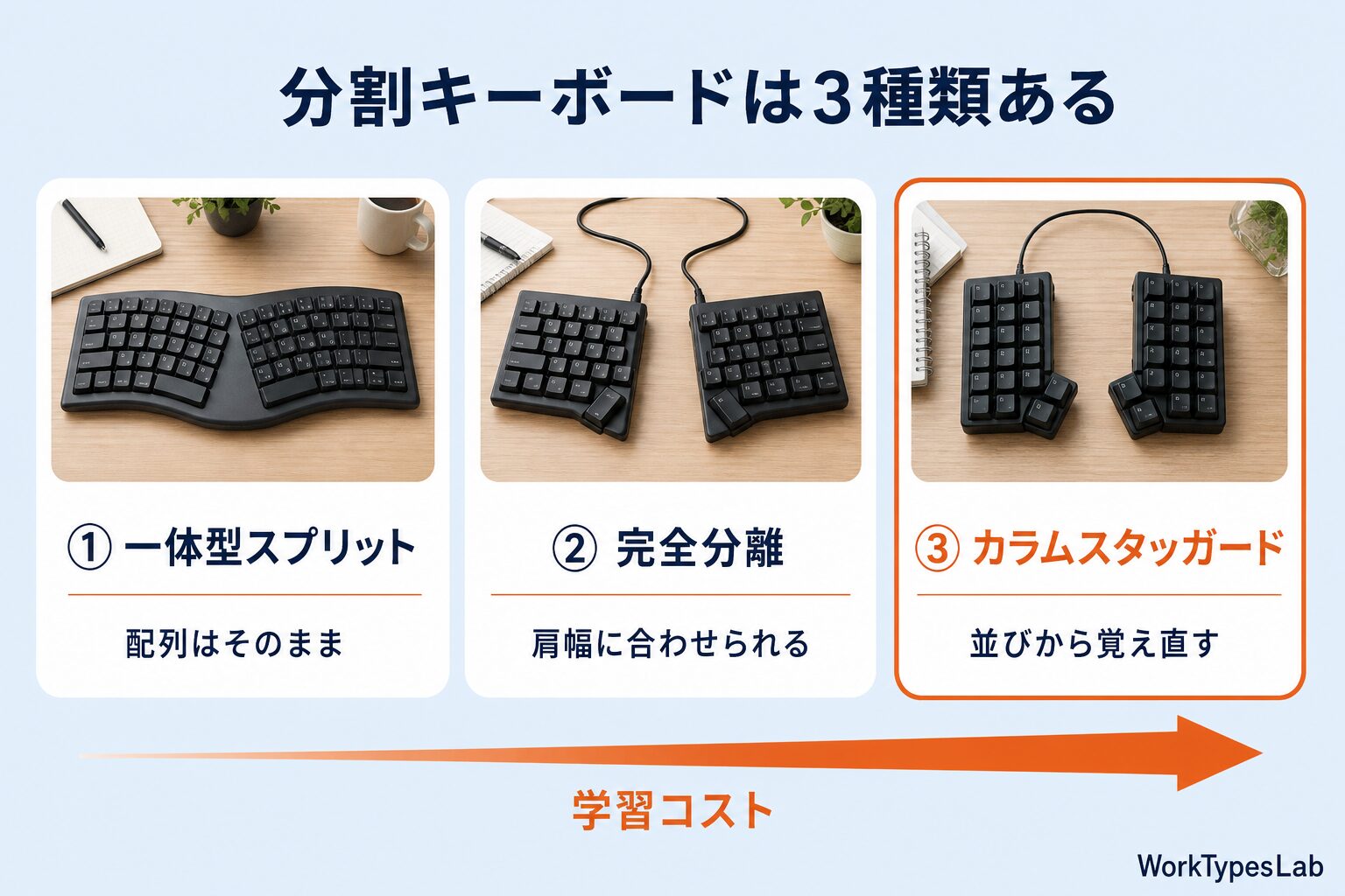 一体型スプリット・完全分離・カラムスタッガードの3種類の分割キーボードを並べた比較図