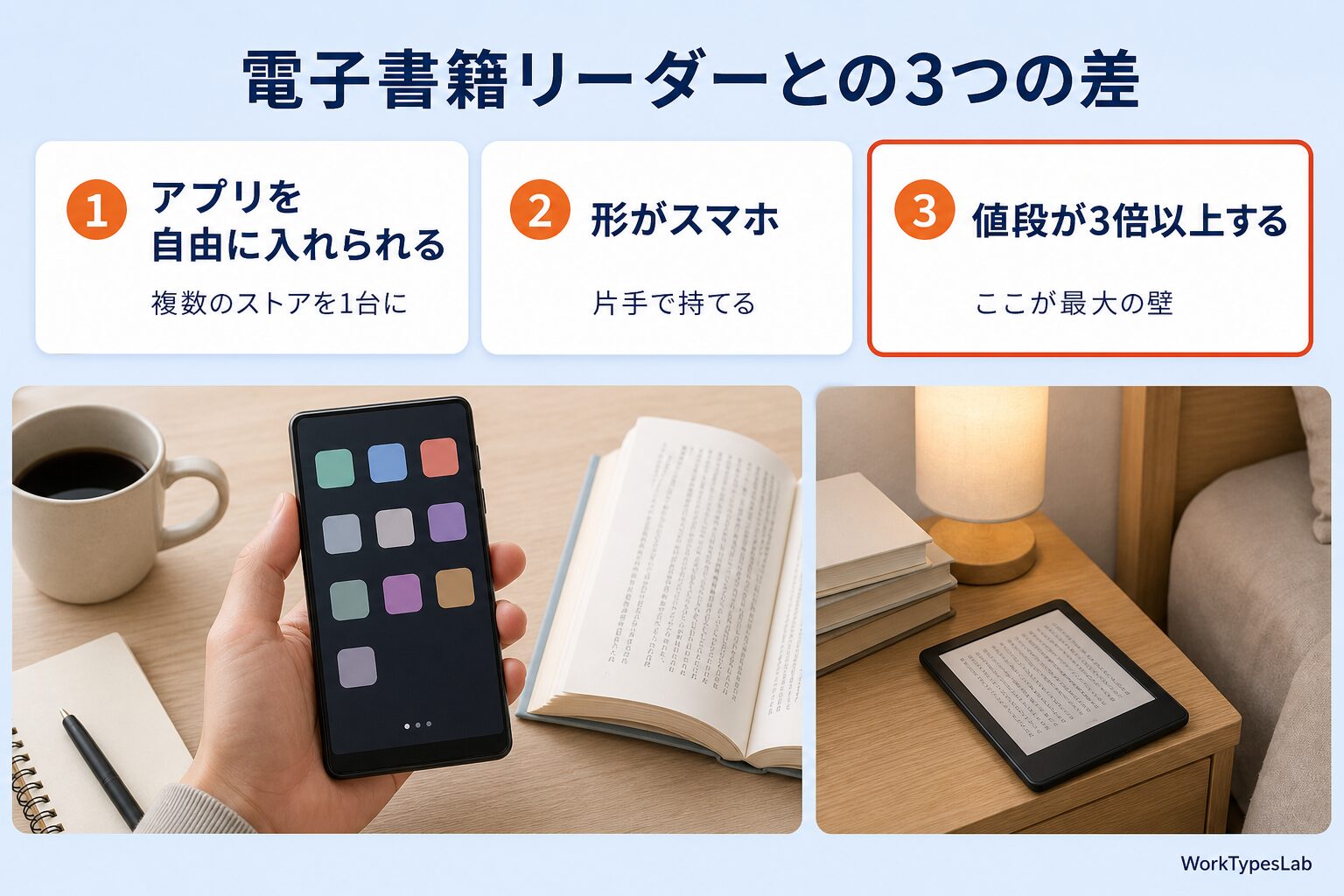 アプリの自由度・形・価格という3つの違いを並べたカード