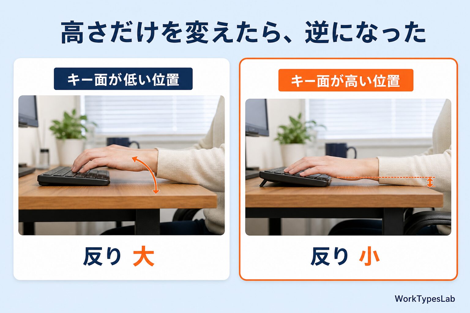 キー面が低い位置と高い位置で手首の反り方が変わる様子を横から比べた図