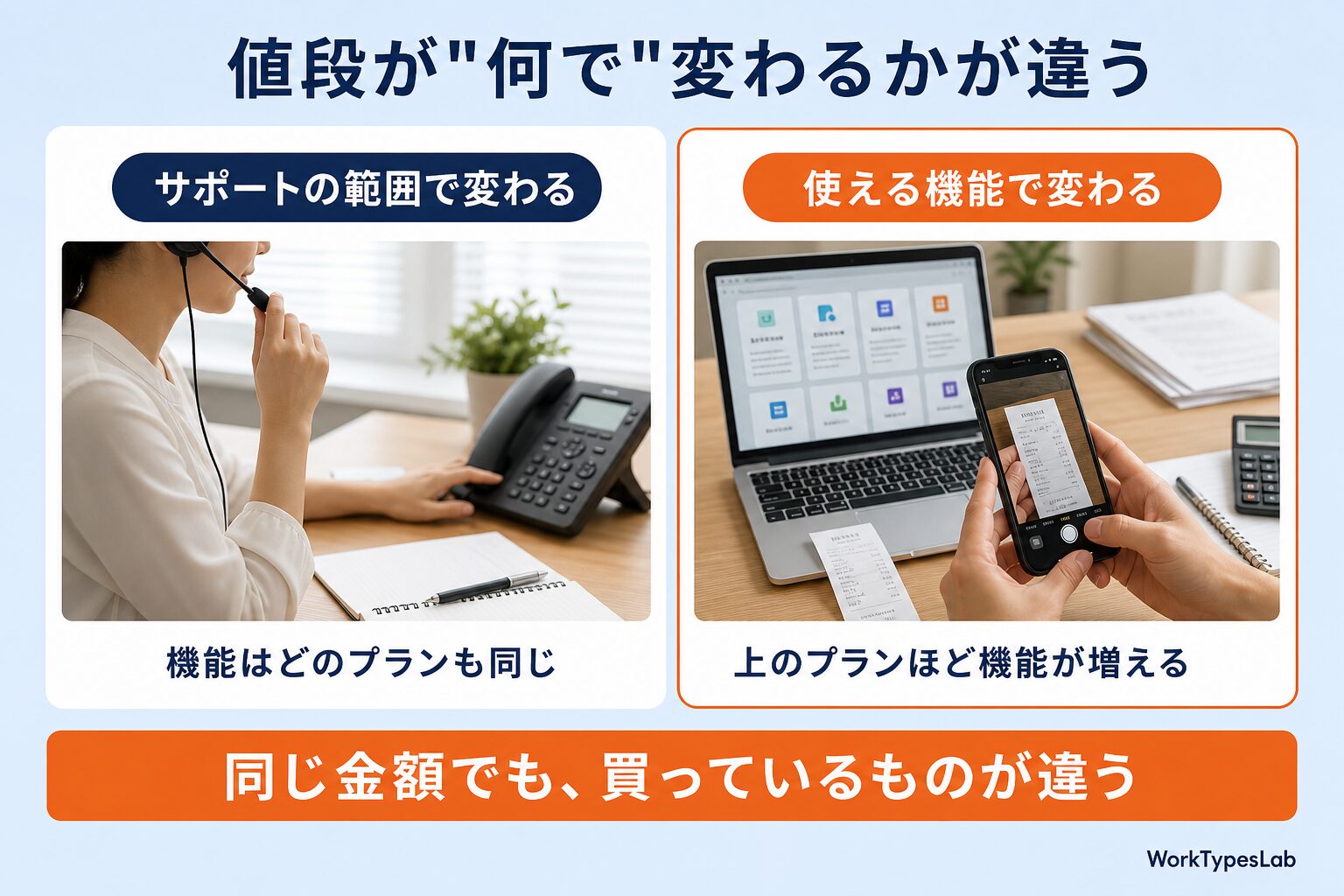 サポートの範囲で値段が変わる場合と、使える機能で値段が変わる場合を並べた図
