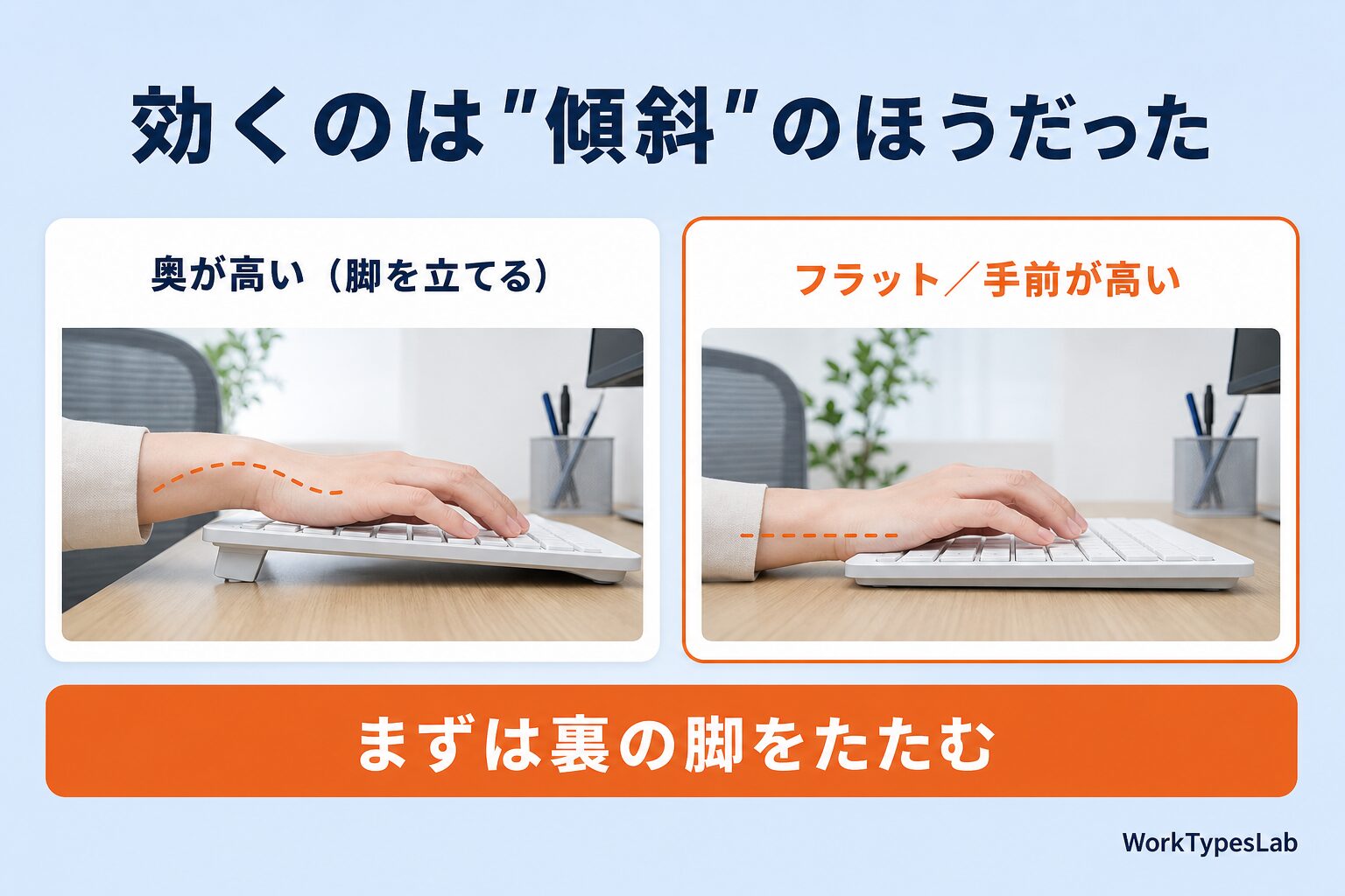奥を高くした状態とフラットな状態で手首の角度が変わる様子を横から比べた図