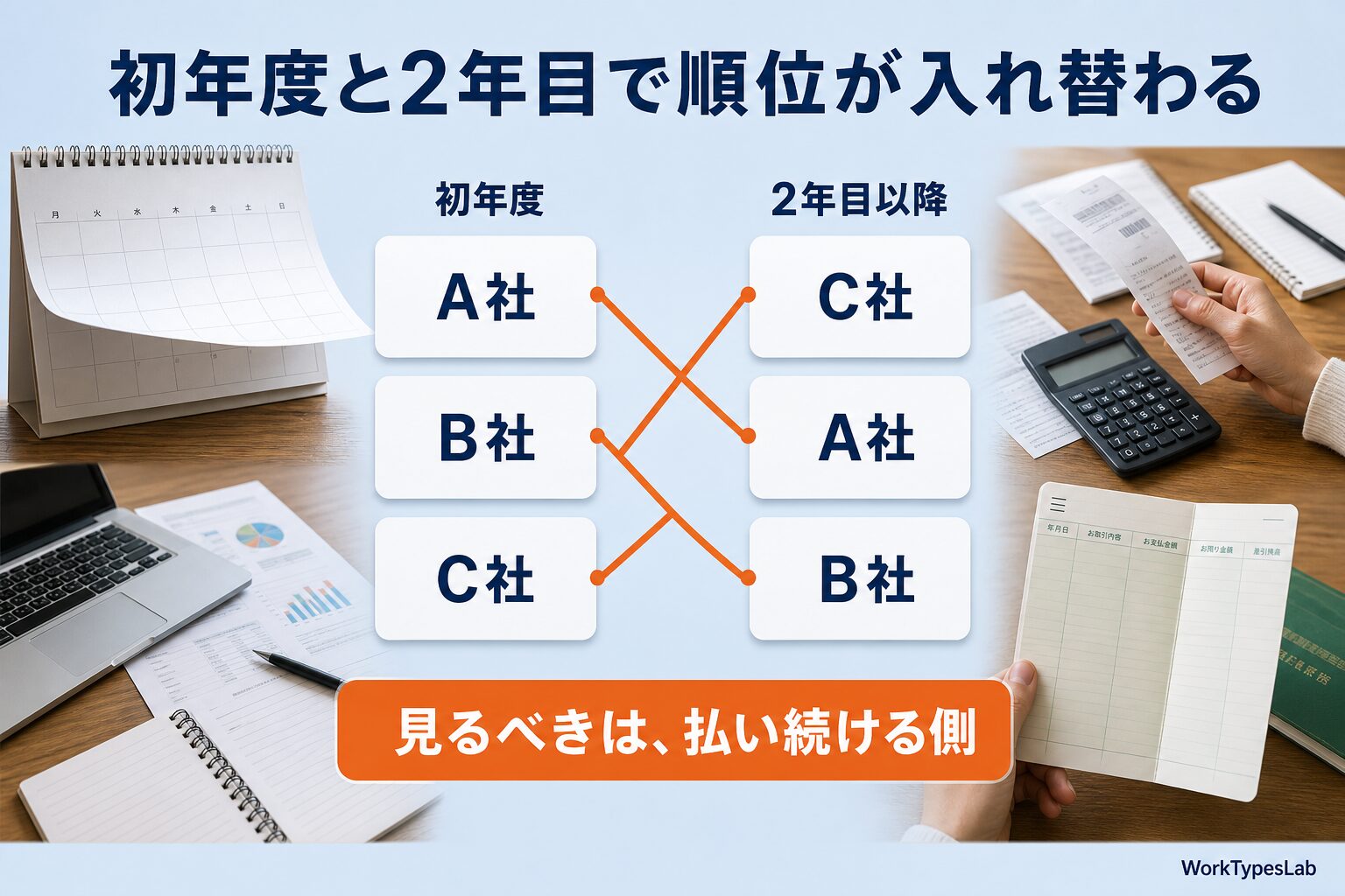 初年度と2年目以降で順番が入れ替わる様子を線で結んだ図